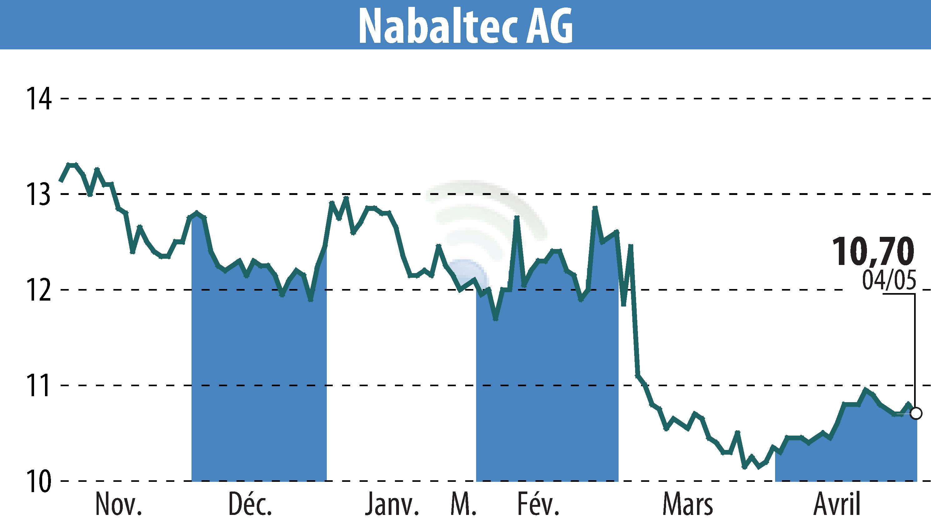 Stock price chart of Nabaltec AG (EBR:NTG) showing fluctuations.