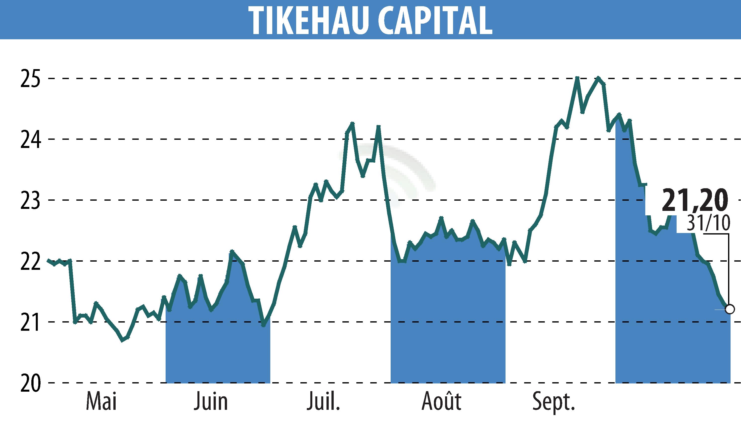 Graphique de l'évolution du cours de l'action TIKEHAU CAPITAL (EPA:TKO).