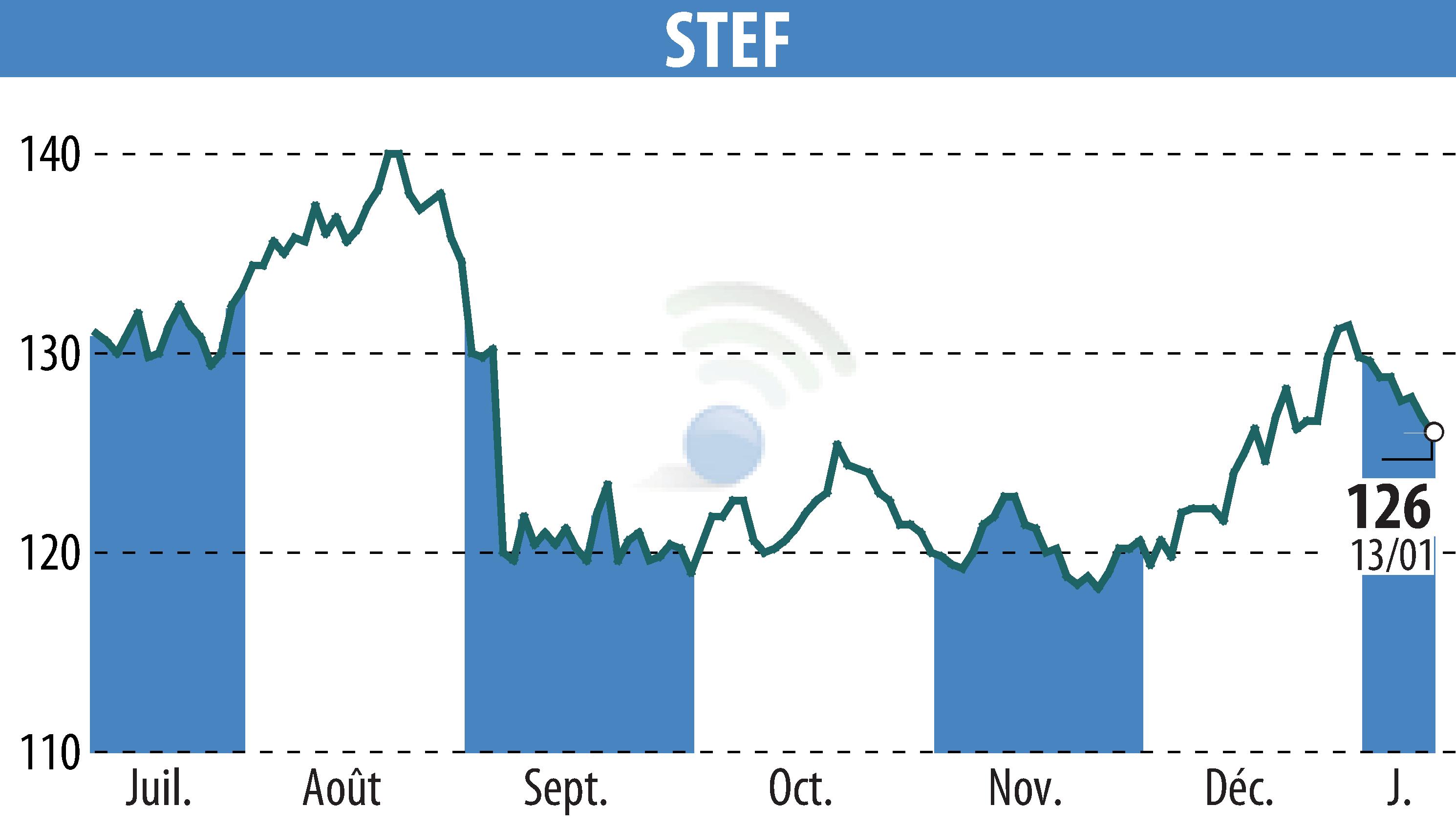 Stock price chart of STEF (EPA:STF) showing fluctuations.