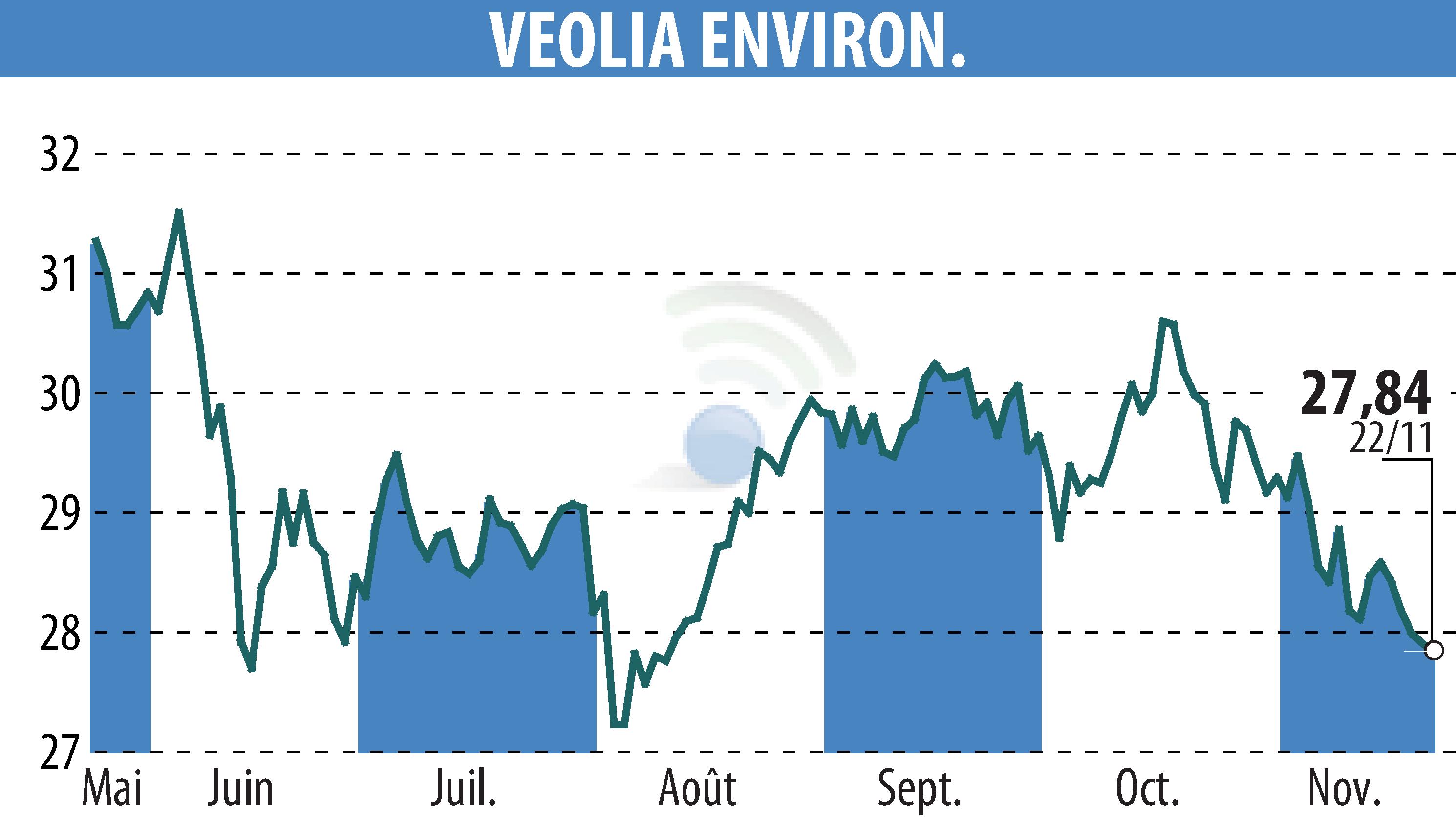Stock price chart of VEOLIA (EPA:VIE) showing fluctuations.