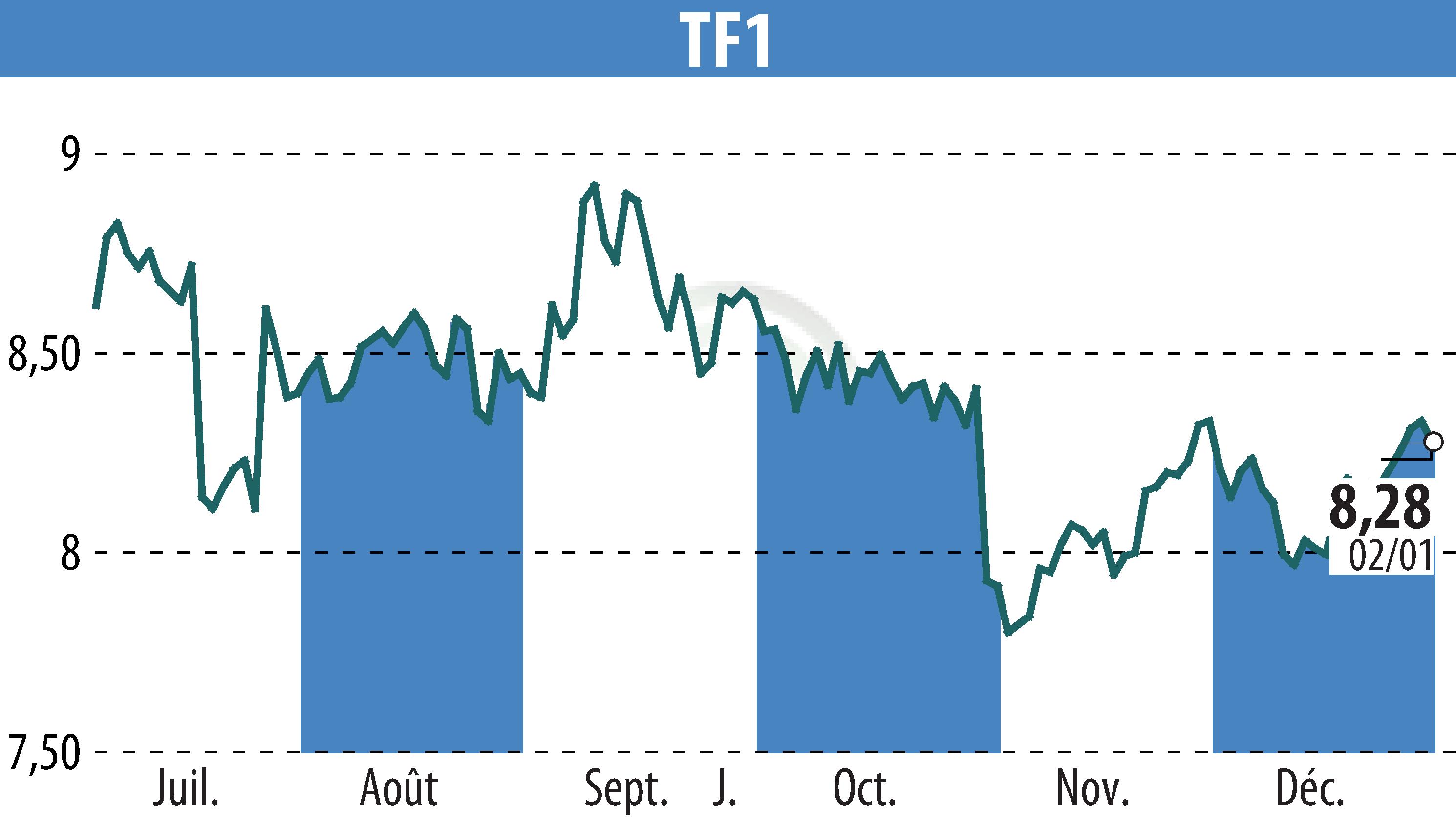 Stock price chart of TF1 (EPA:TFI) showing fluctuations.