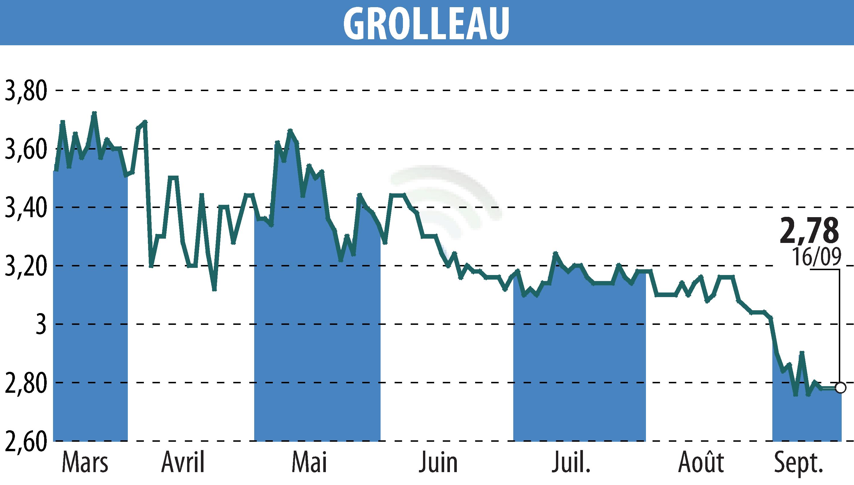 Stock price chart of GROLLEAU (EPA:ALGRO) showing fluctuations.