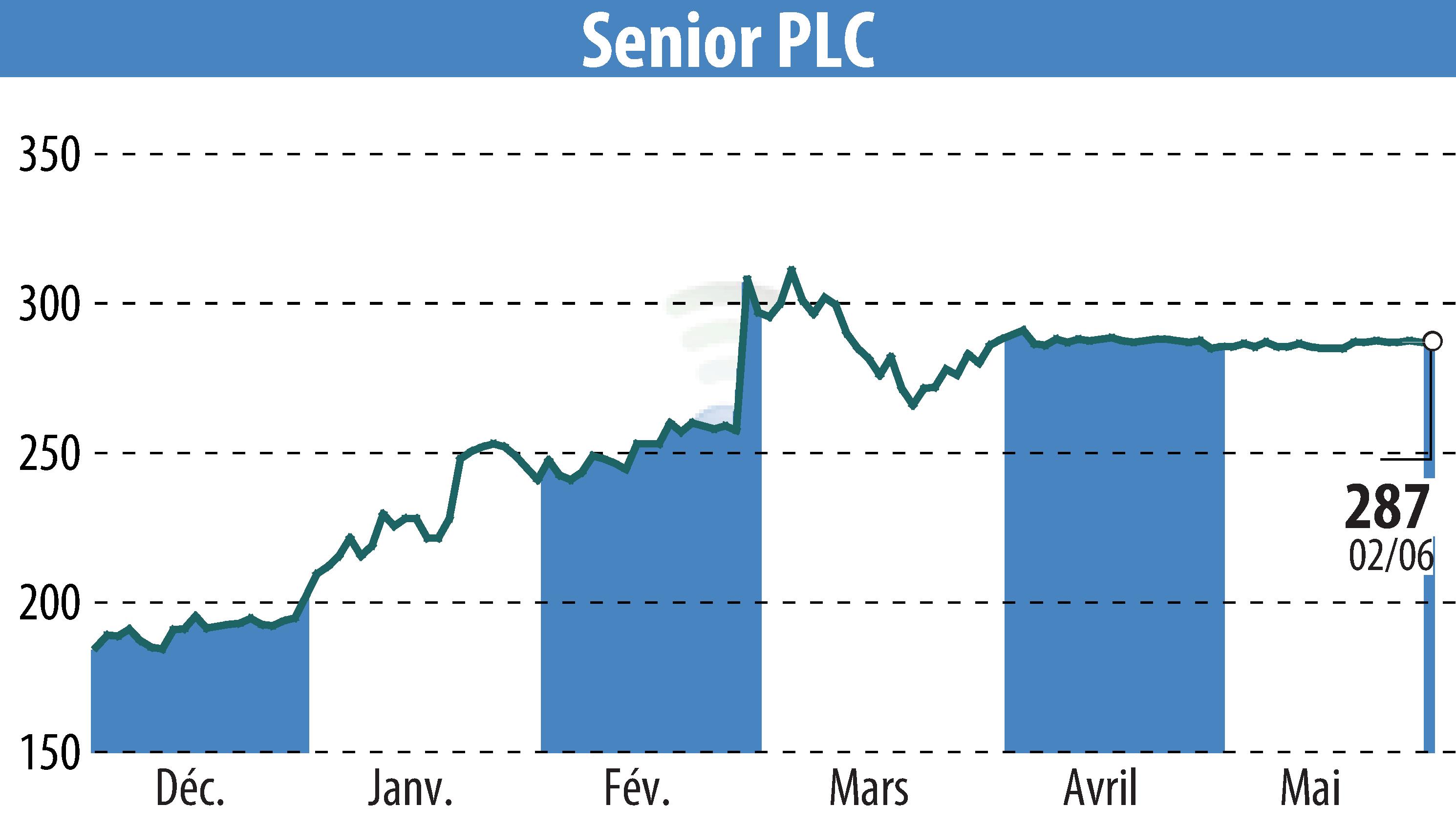 Graphique de l'évolution du cours de l'action Senior Plc (EBR:SNR).