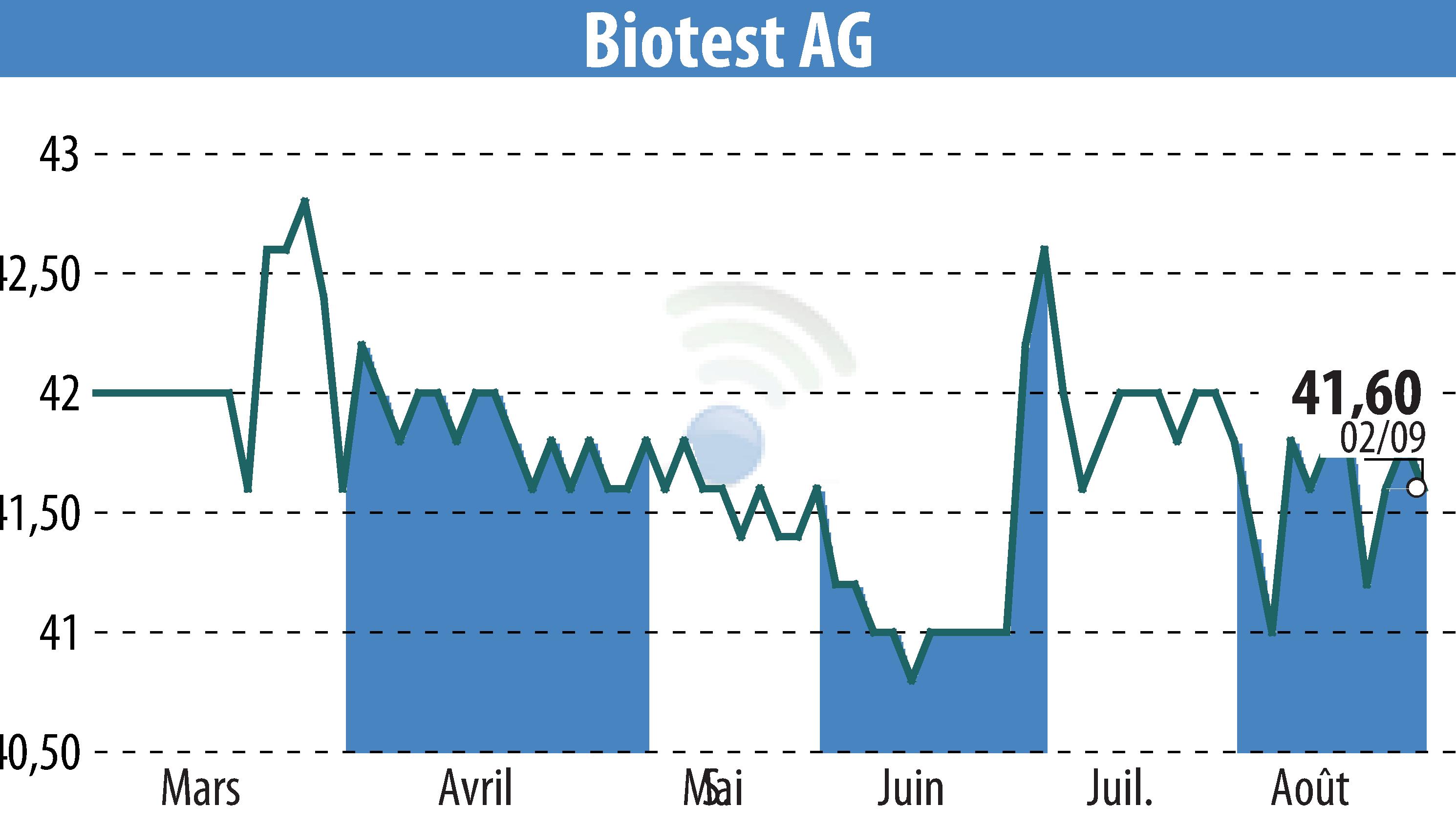 Stock price chart of Biotest AG (EBR:BIO) showing fluctuations.