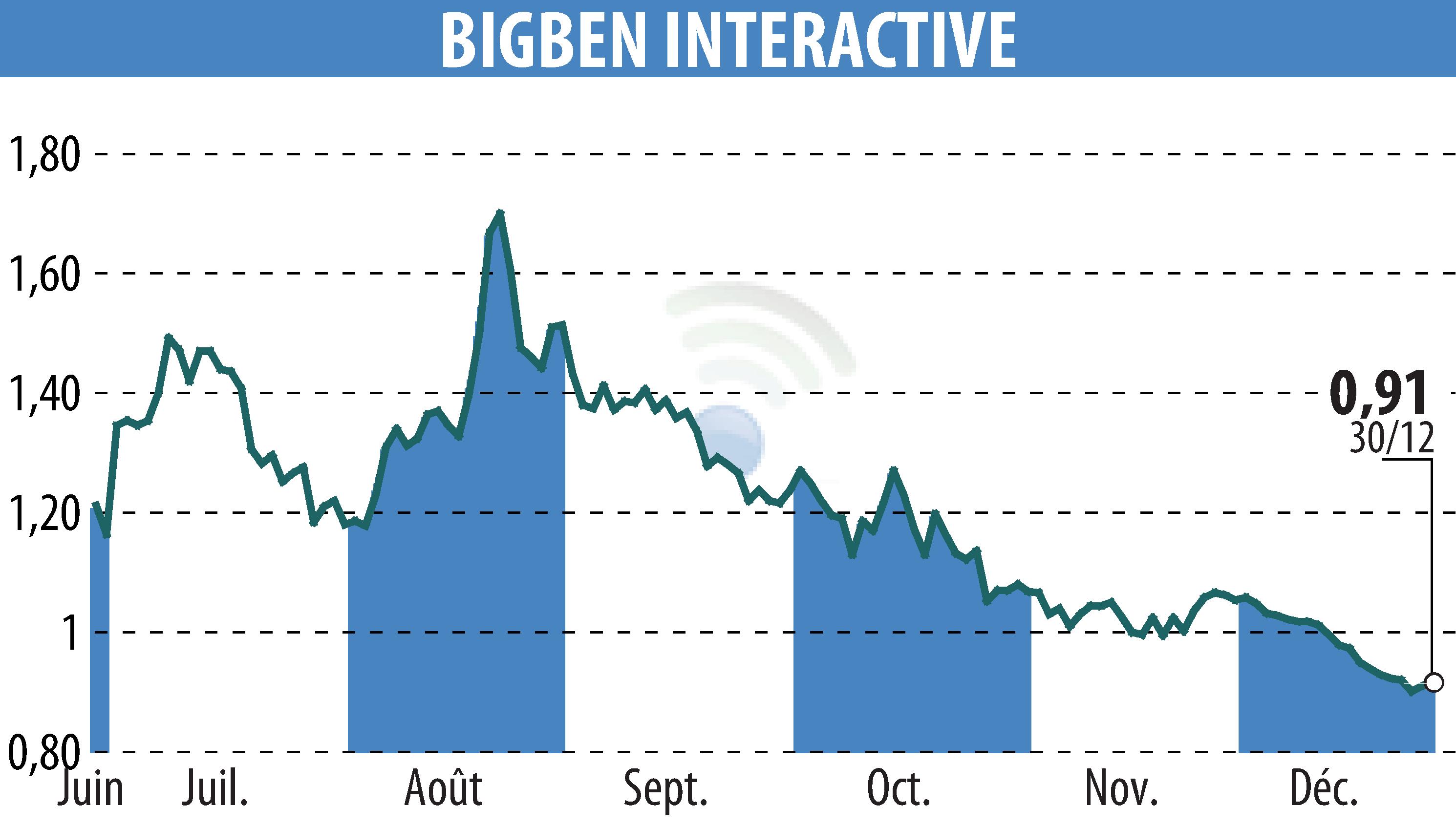 Stock price chart of BIGBEN INTERACTIVE (EPA:BIG) showing fluctuations.