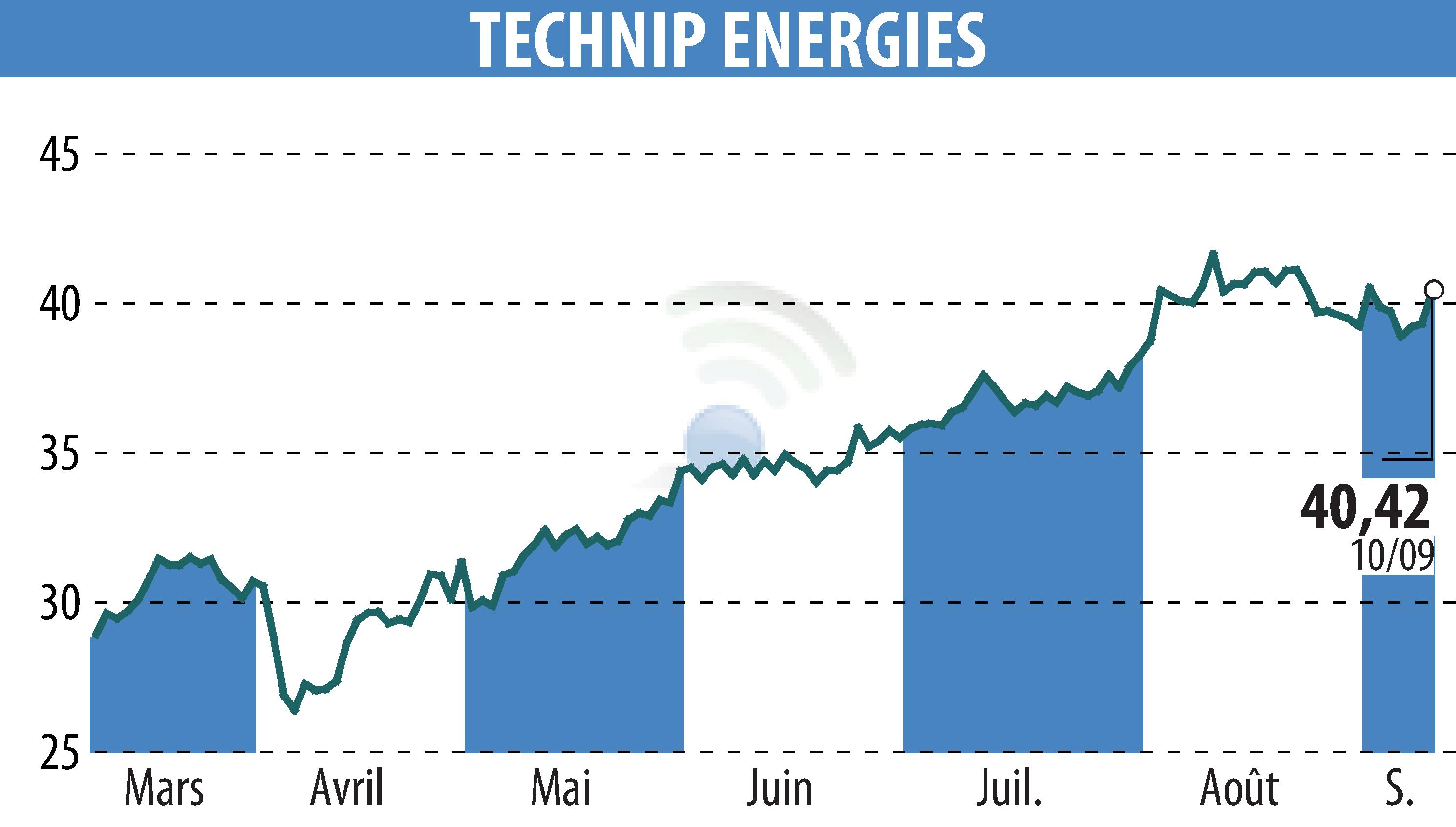 Stock price chart of TECHNIP ENERGIES N.V. (EPA:TE) showing fluctuations.