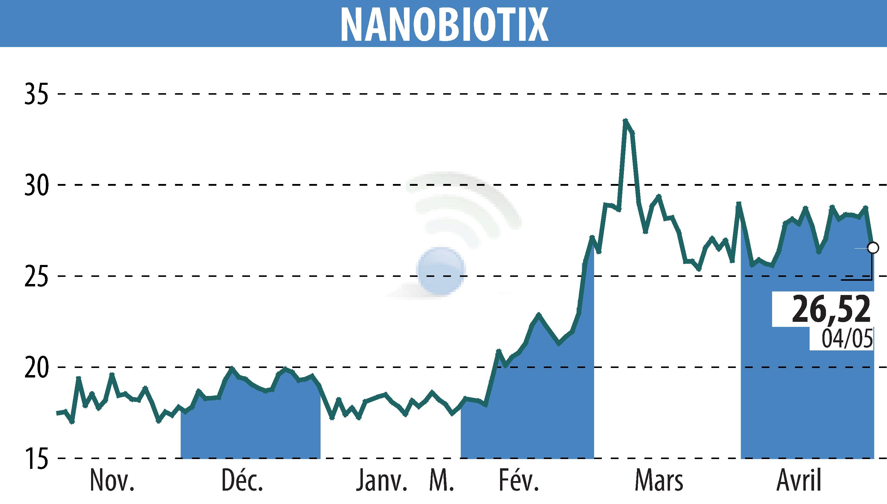 Stock price chart of NANOBIOTIX (EPA:NANO) showing fluctuations.