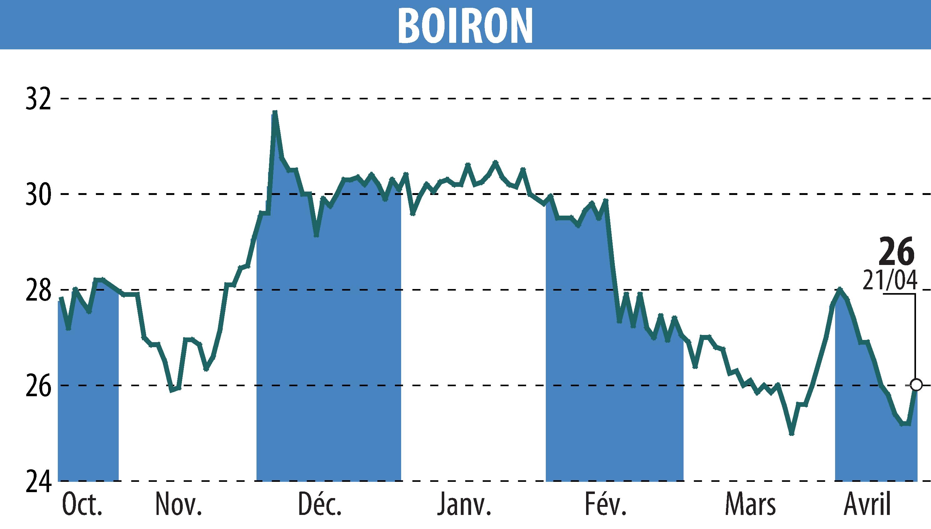 Stock price chart of BOIRON (EPA:BOI) showing fluctuations.