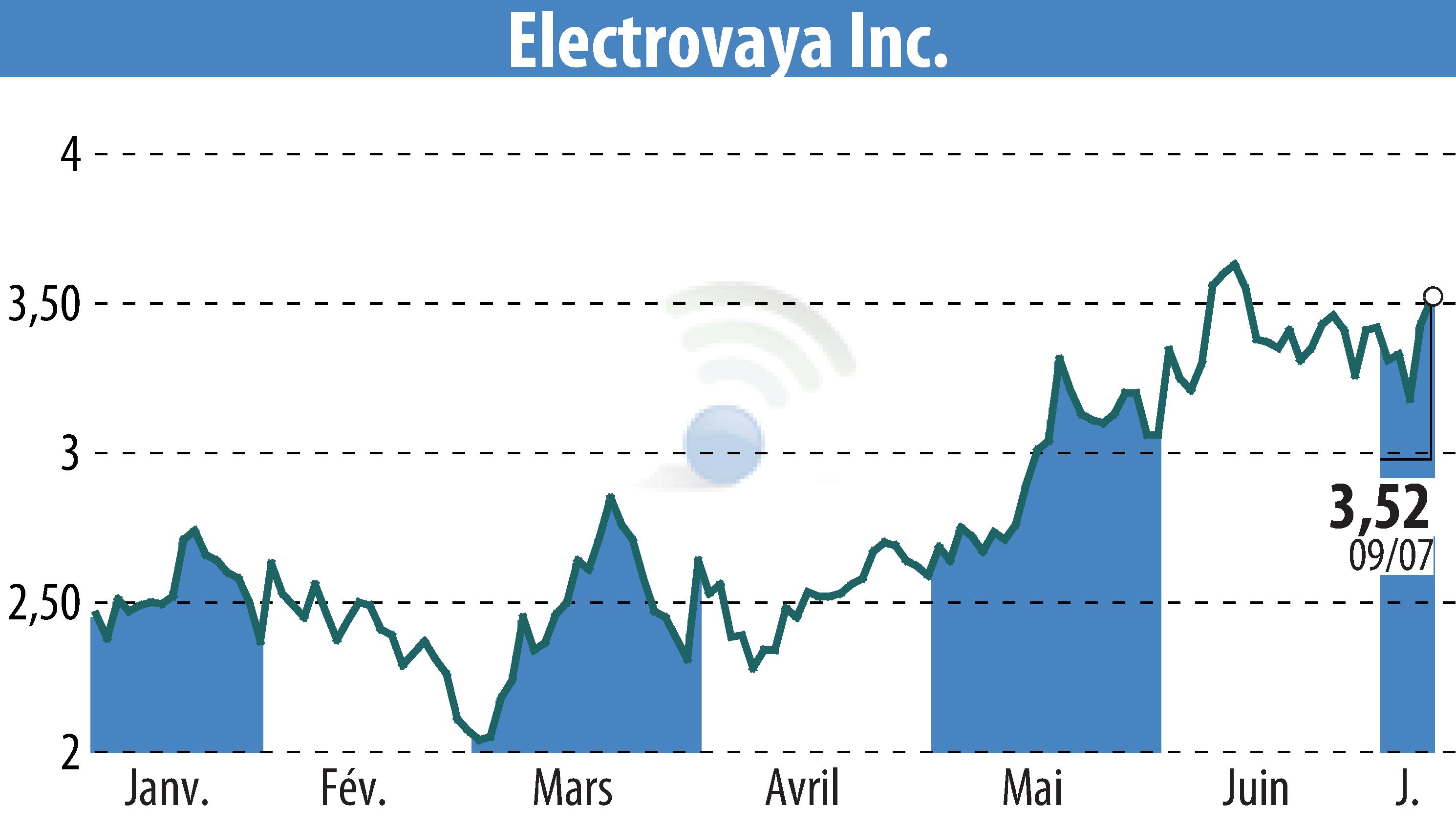 Stock price chart of Electrovaya, Inc. (EBR:ELVA) showing fluctuations.