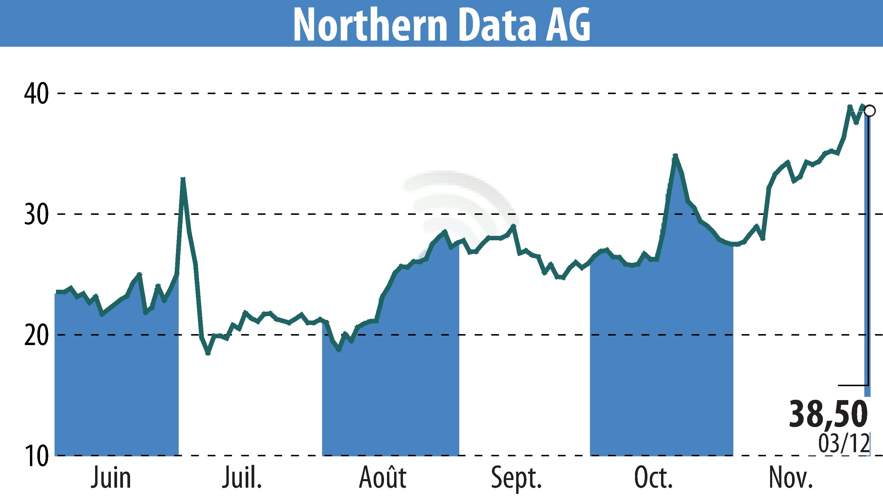 Graphique de l'évolution du cours de l'action Northern Bitcoin AG (EBR:NB2).