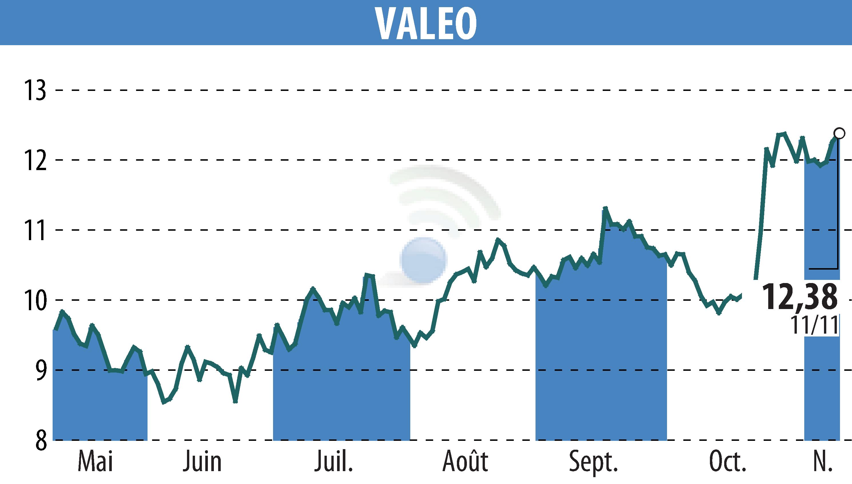 Graphique de l'évolution du cours de l'action VALEO (EPA:FR).