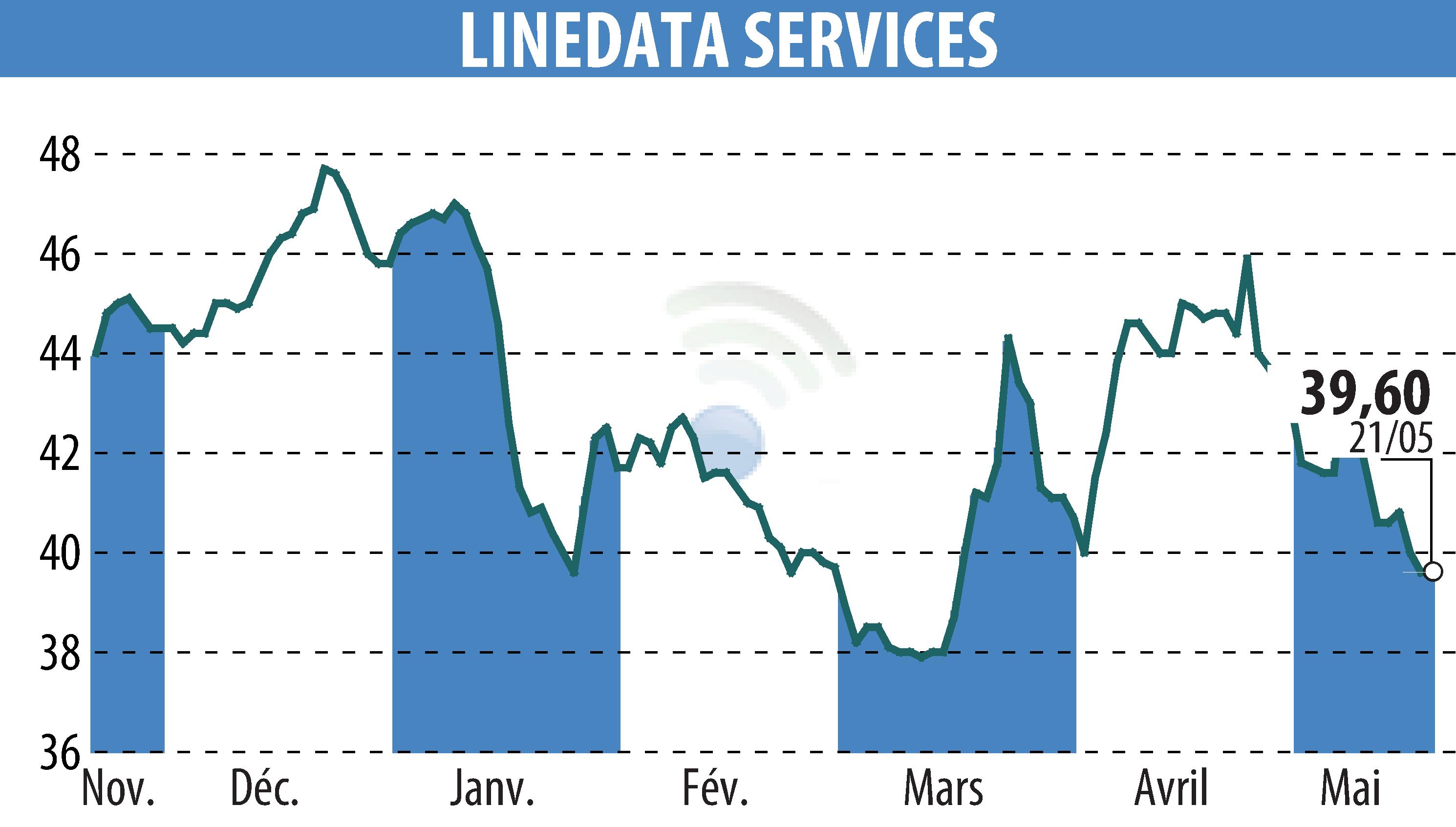 Graphique de l'évolution du cours de l'action LINEDATA SERVICES (EPA:LIN).