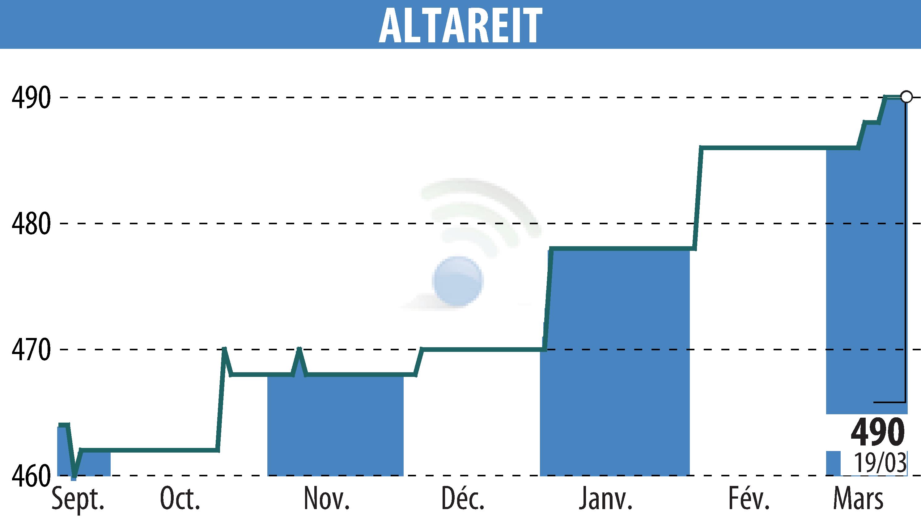Stock price chart of ALTAREIT (EPA:AREIT) showing fluctuations.