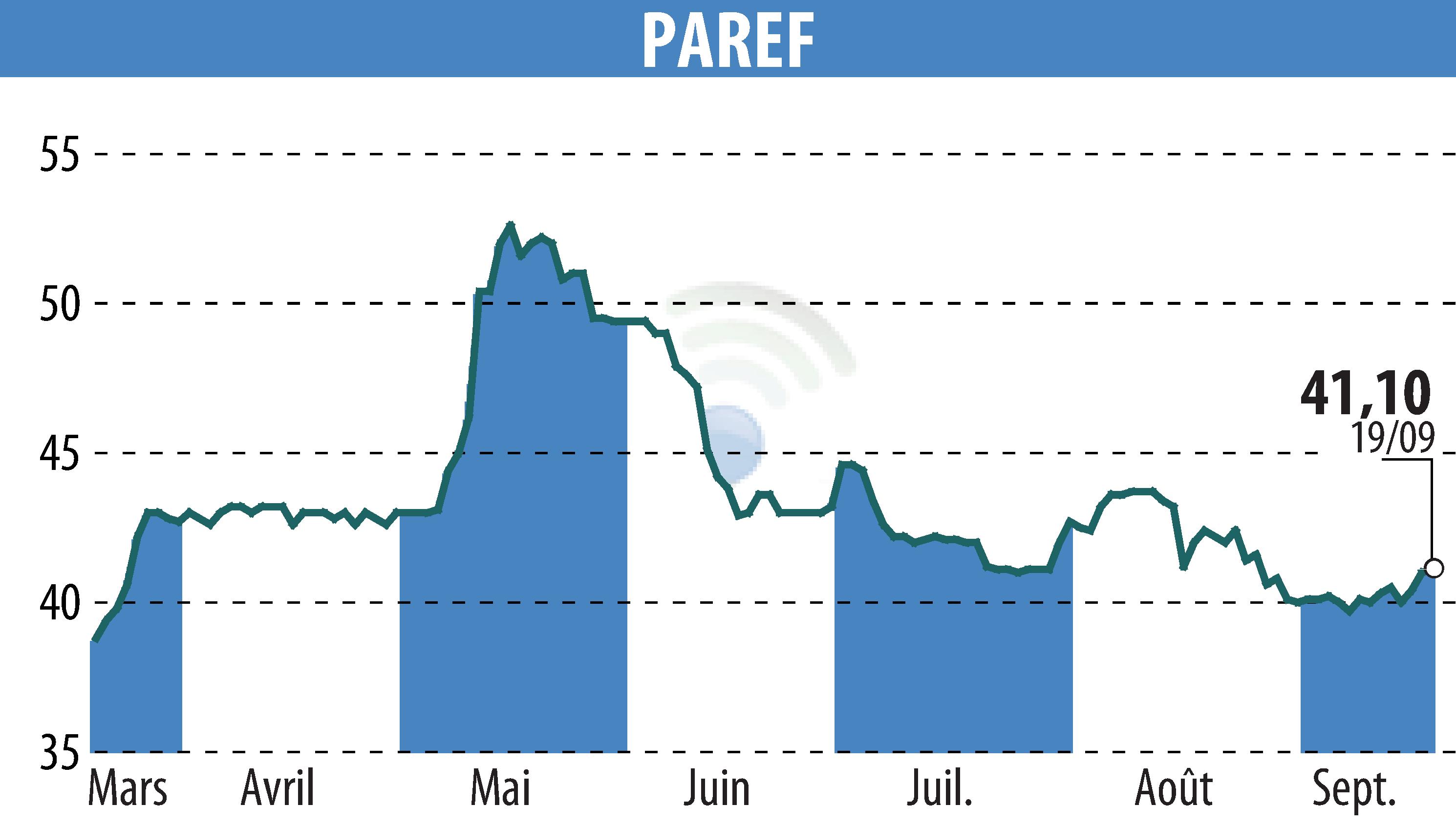 Graphique de l'évolution du cours de l'action PAREF (EPA:PAR).