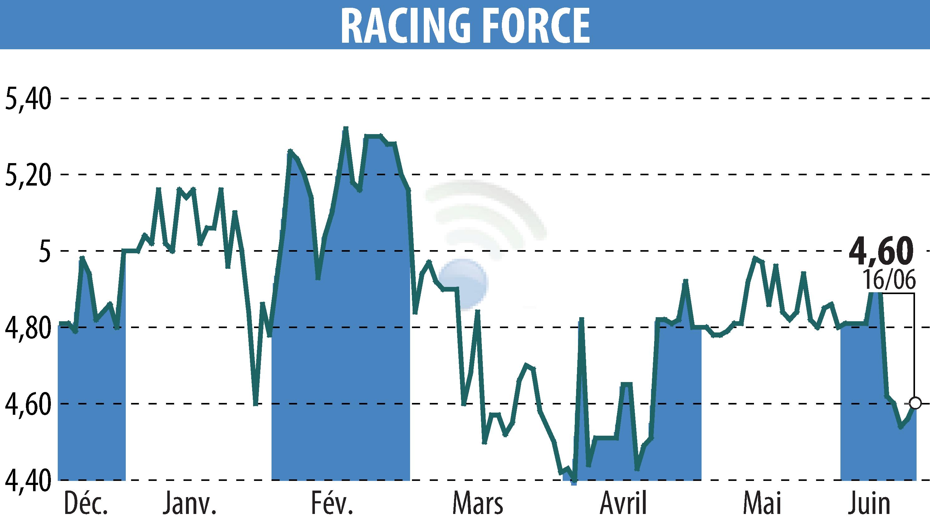 Graphique de l'évolution du cours de l'action RACING FORCE (EPA:ALRFG).