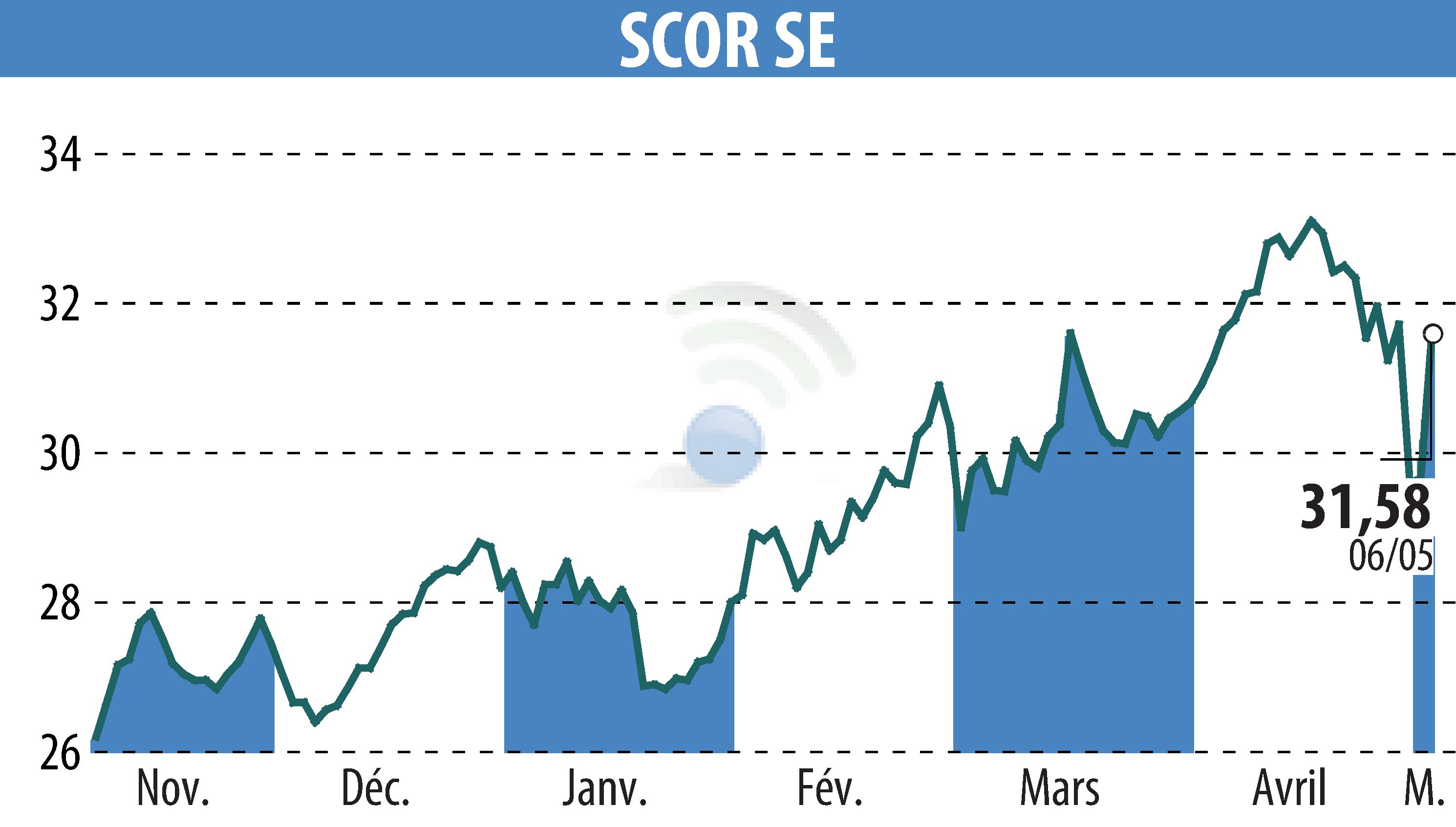 Graphique de l'évolution du cours de l'action SCOR (EPA:SCR).