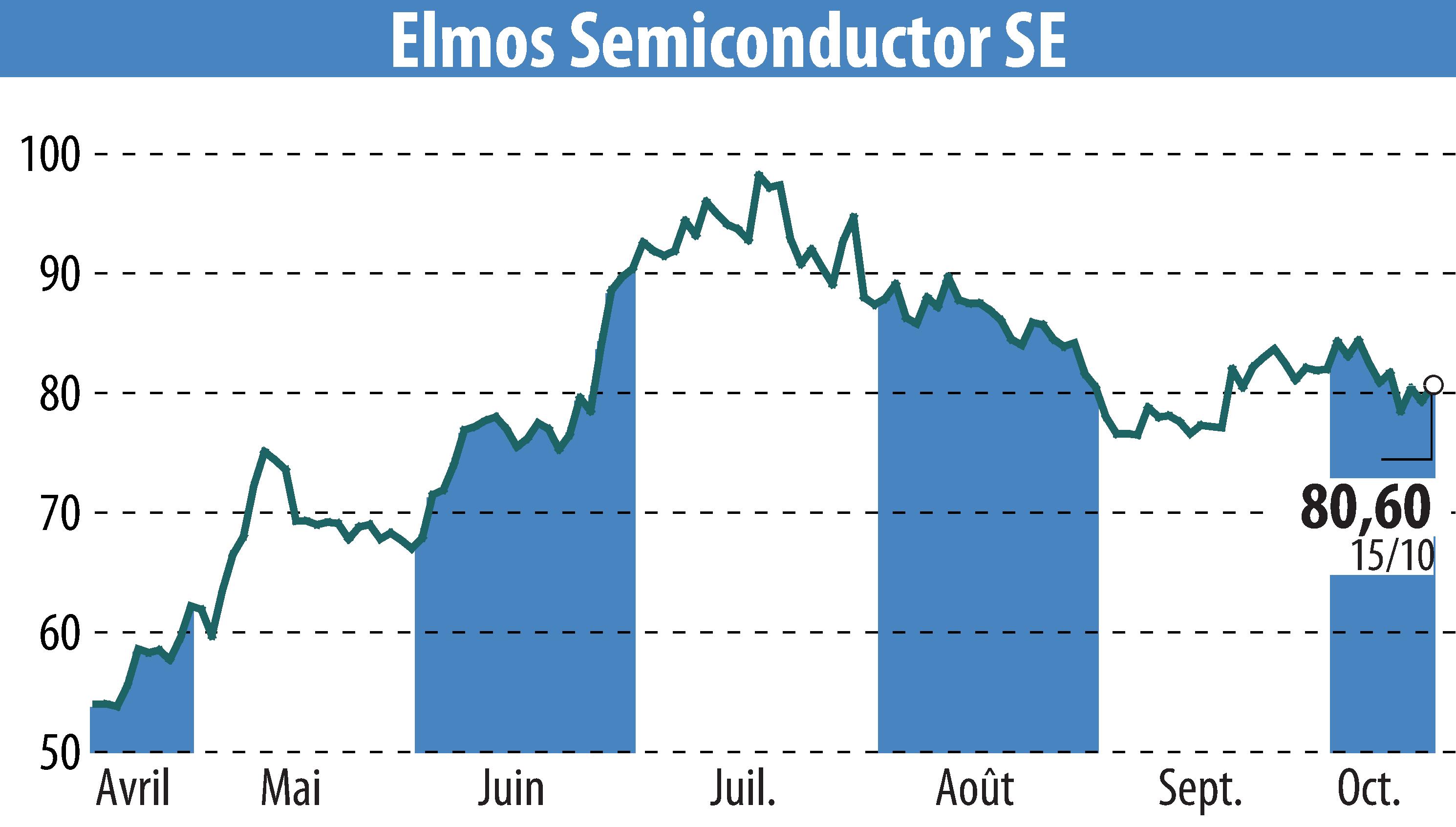 Graphique de l'évolution du cours de l'action ELMOS Semiconductor AG (EBR:ELG).