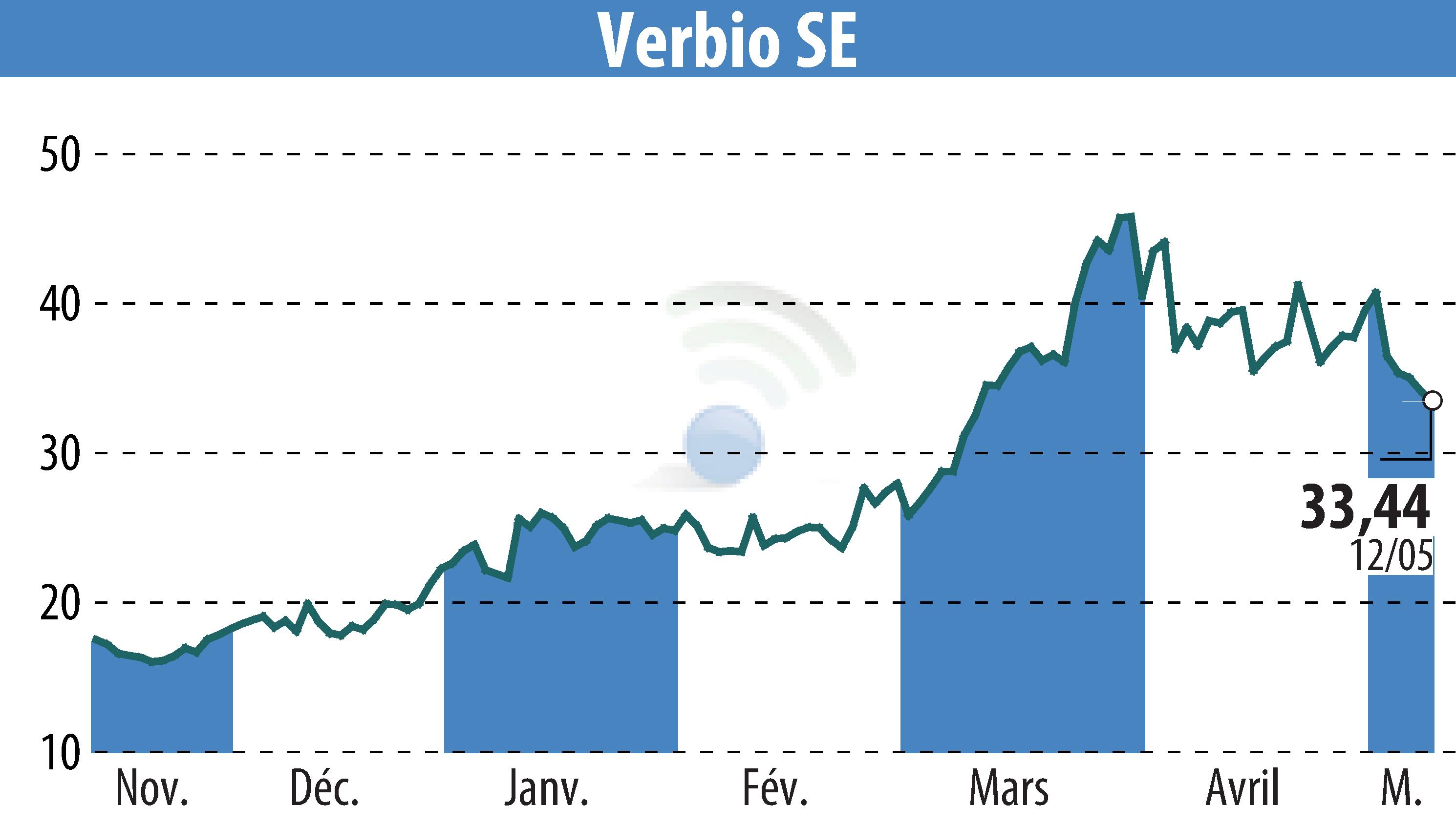 Graphique de l'évolution du cours de l'action VERBIO Vereinigte BioEnergie AG (EBR:VBK).