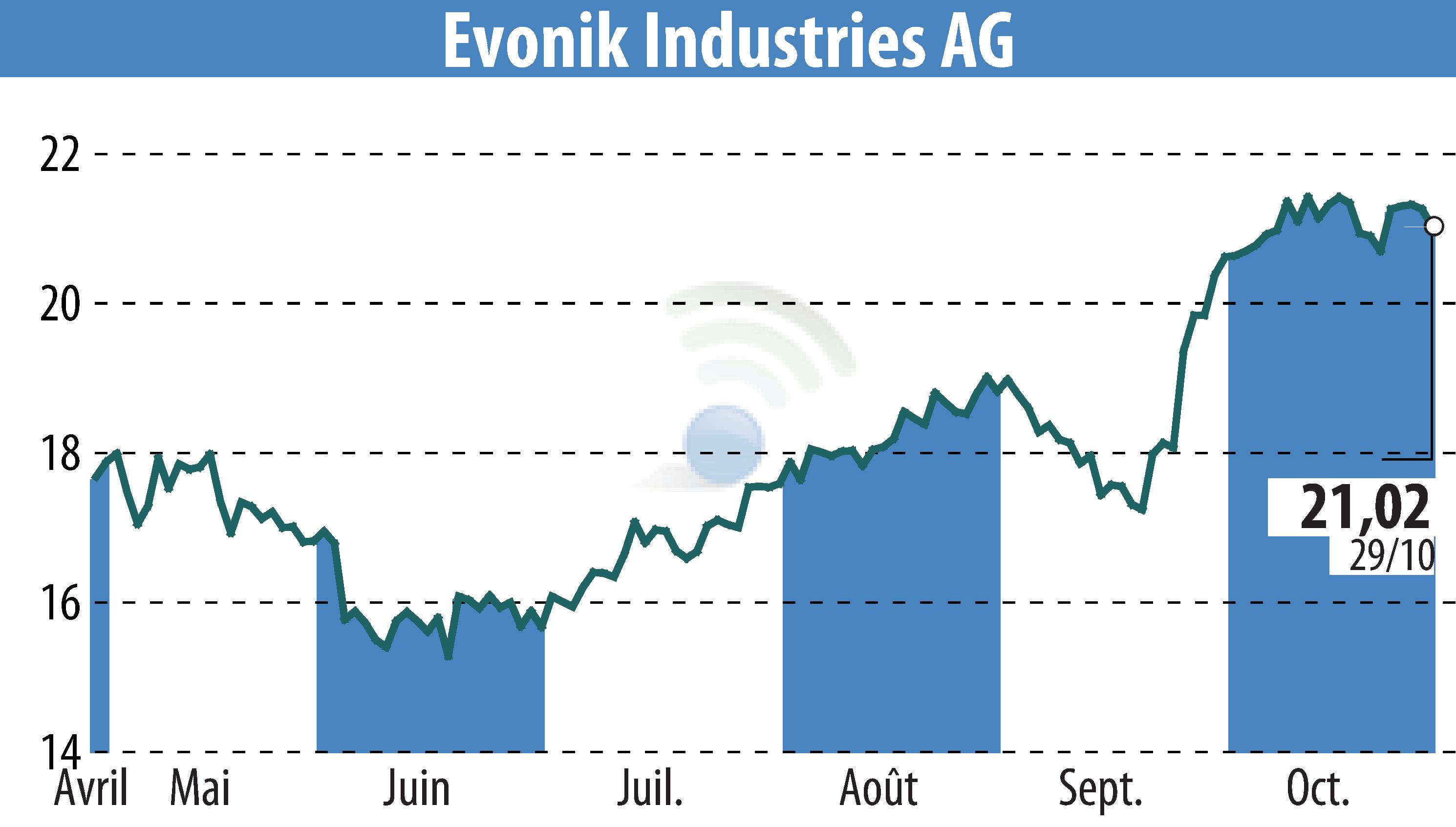 Graphique de l'évolution du cours de l'action Evonik Industries AG (EBR:EVK).
