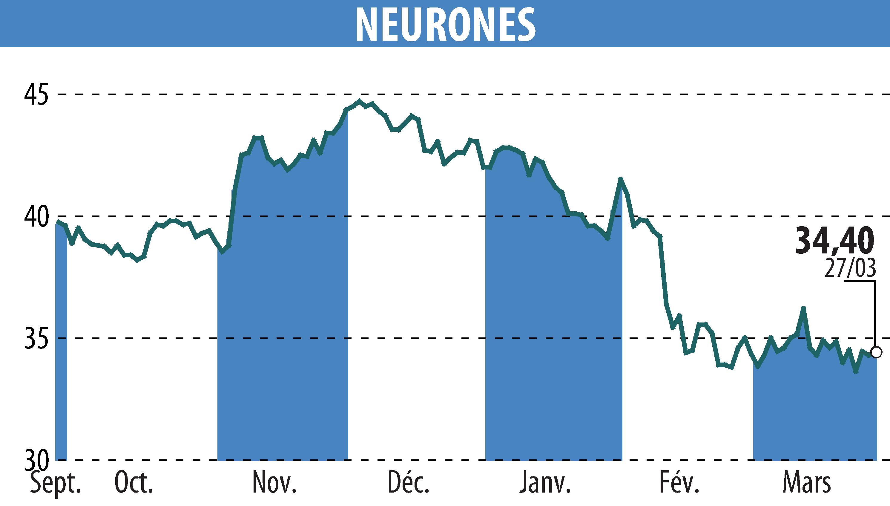Graphique de l'évolution du cours de l'action NEURONES (EPA:NRO).