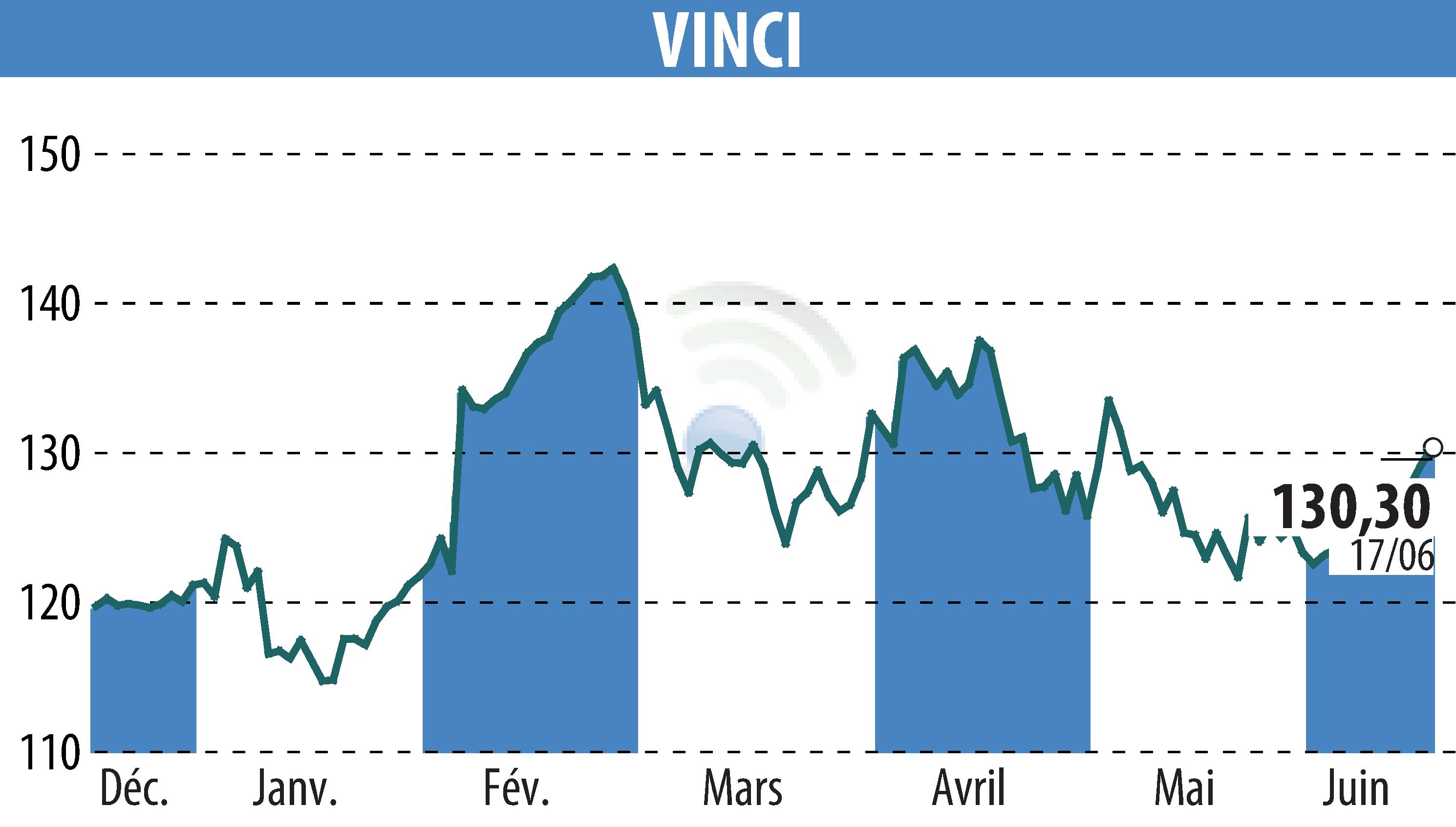 Stock price chart of VINCI (EPA:DG) showing fluctuations.