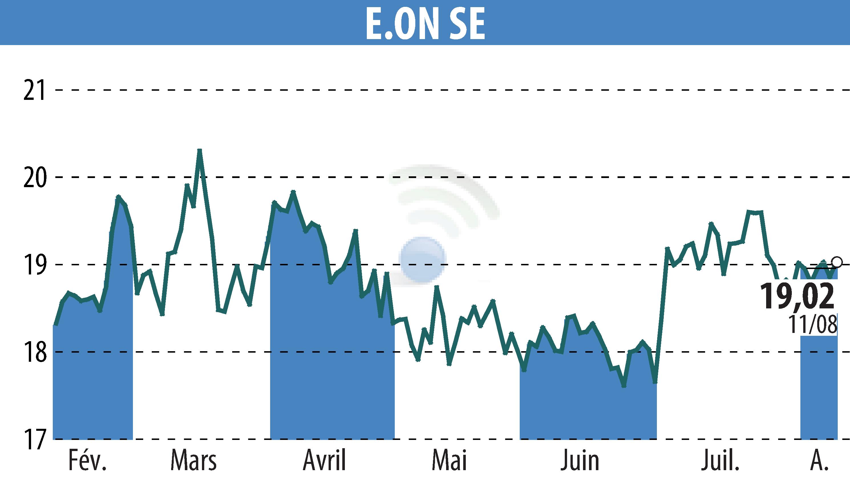 Stock price chart of E.ON SE (EBR:EOAN) showing fluctuations.