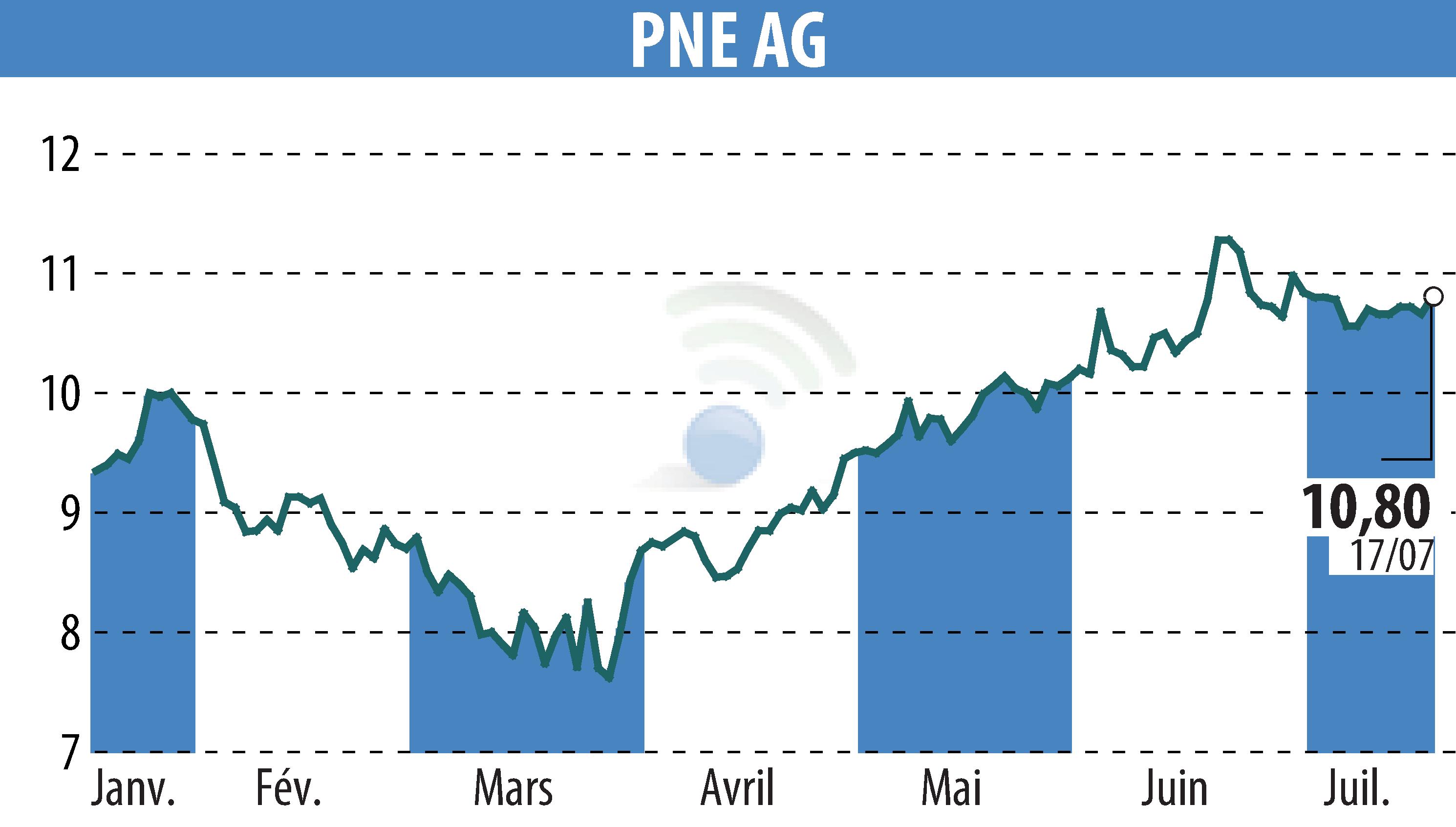 Stock price chart of PNE WIND AG (EBR:PNE3) showing fluctuations.