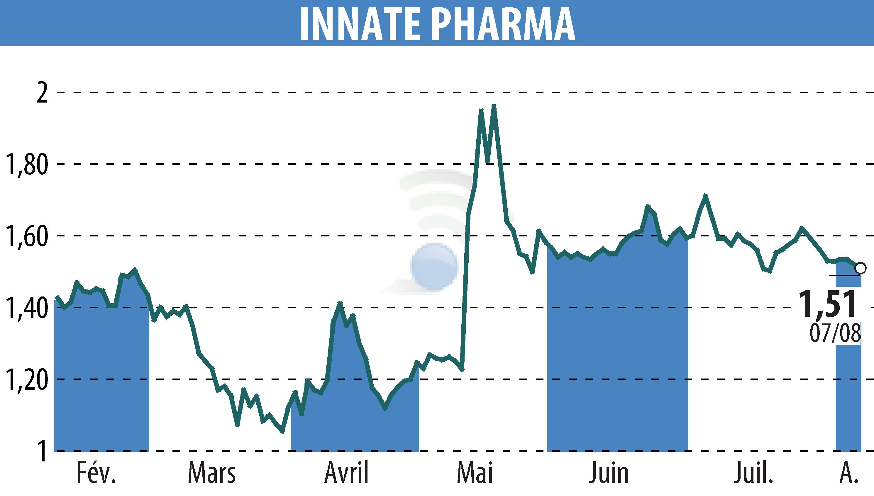 Stock price chart of INNATE PHARMA (EPA:IPH) showing fluctuations.