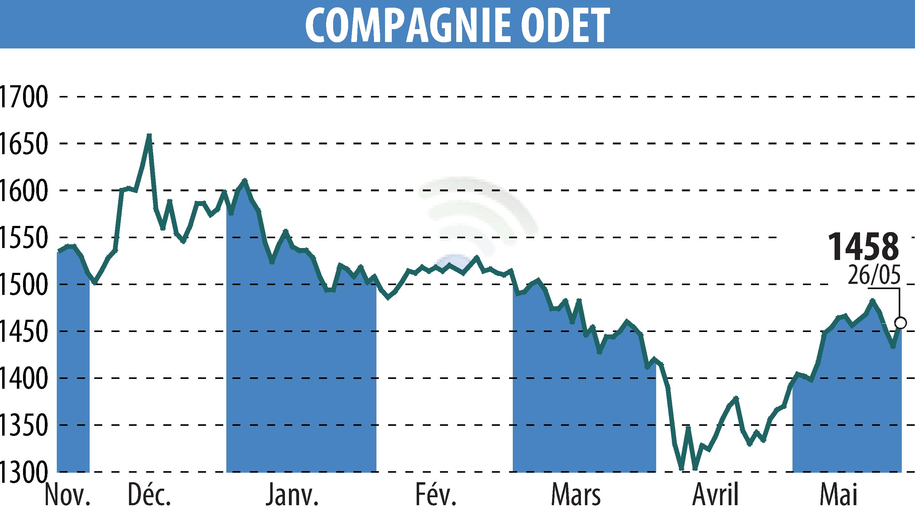 Graphique de l'évolution du cours de l'action FINANCIERE DE L ODET (EPA:ODET).