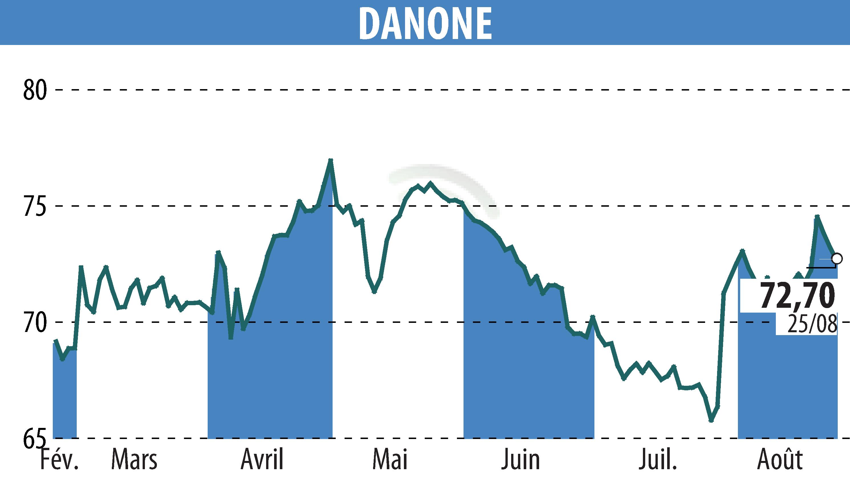 Graphique de l'évolution du cours de l'action DANONE (EPA:BN).