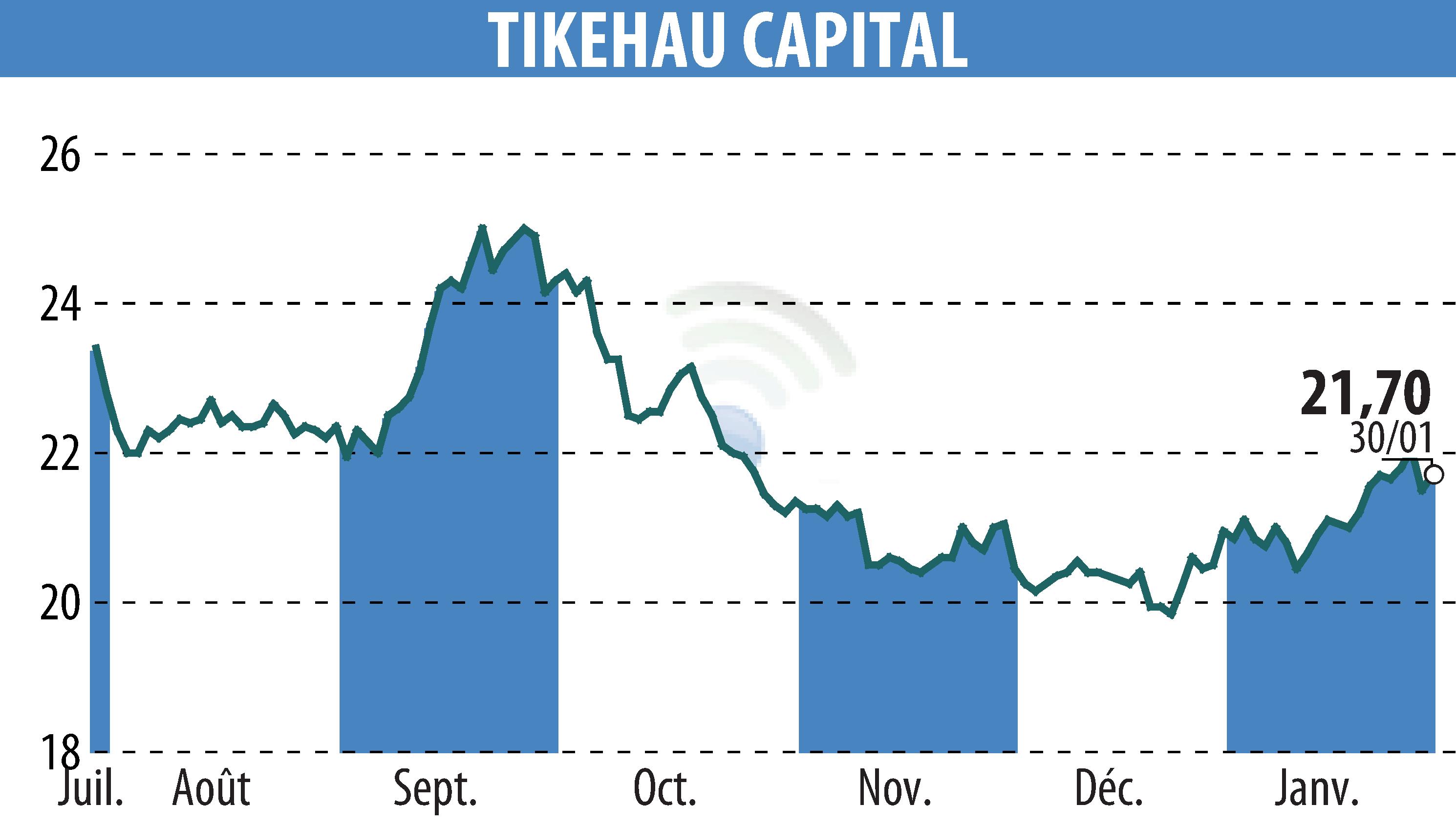 Stock price chart of TIKEHAU CAPITAL (EPA:TKO) showing fluctuations.