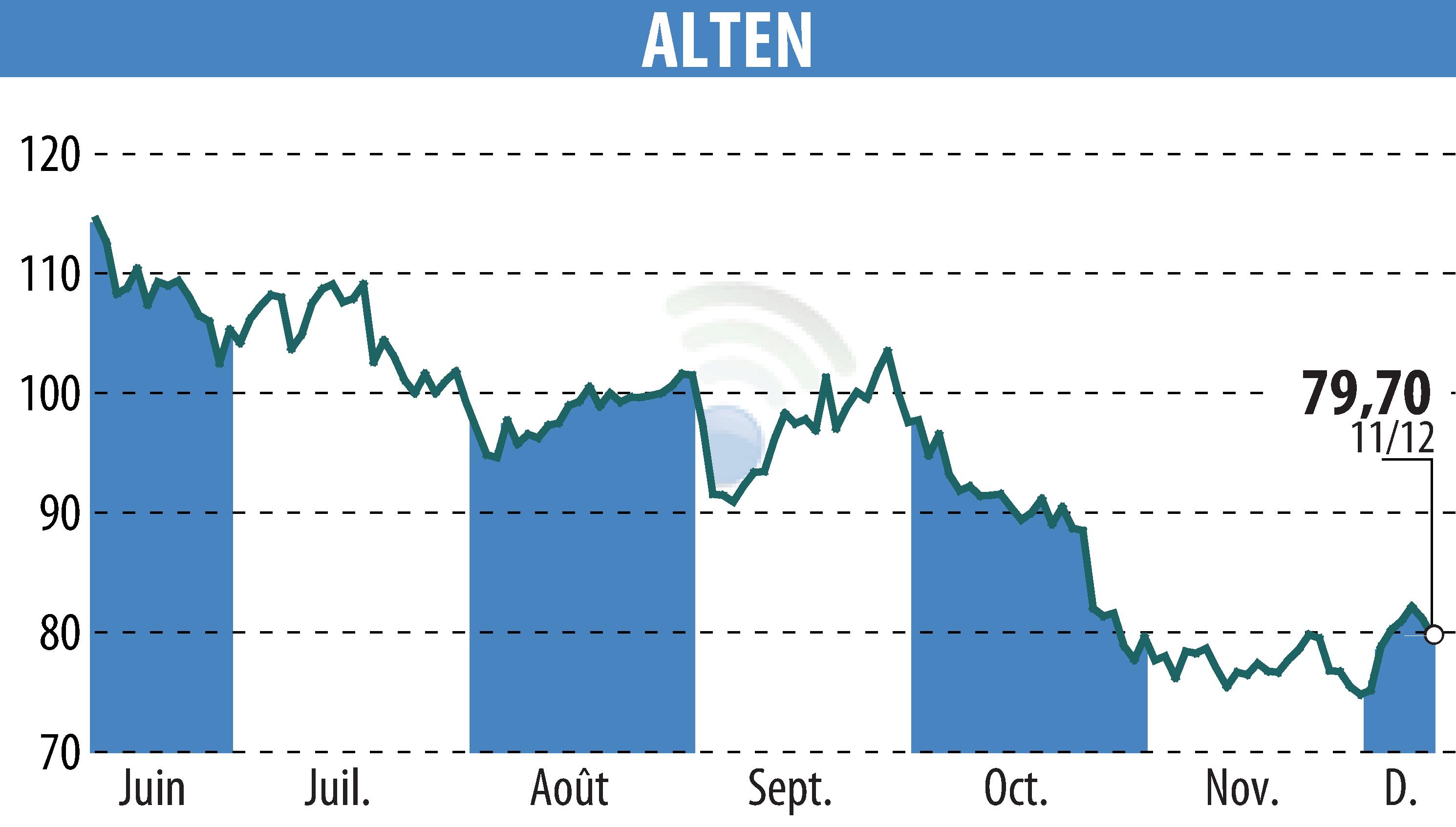 Graphique de l'évolution du cours de l'action ALTEN (EPA:ATE).