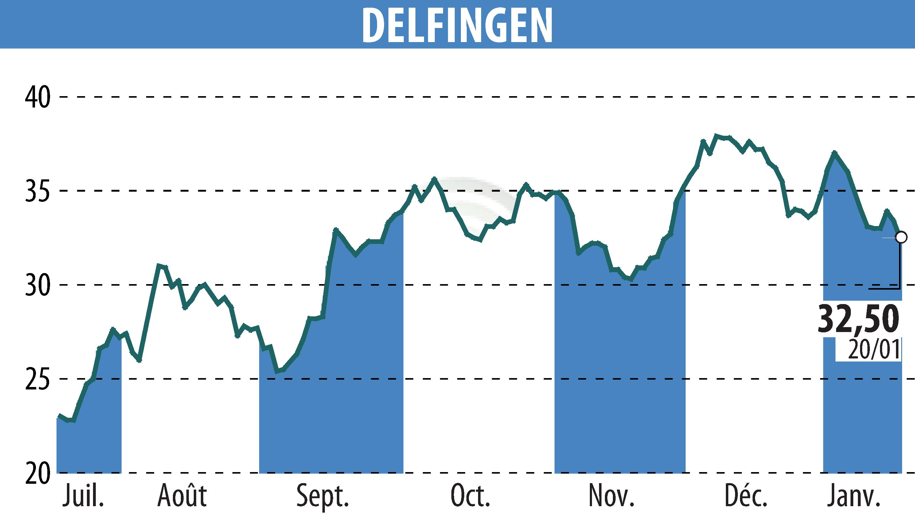 Graphique de l'évolution du cours de l'action DELFINGEN INDUSTRY (EPA:ALDEL).