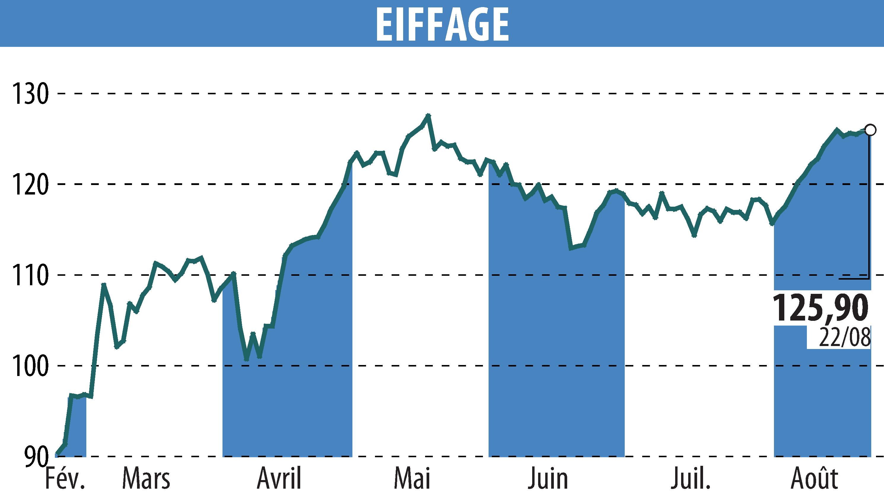 Graphique de l'évolution du cours de l'action EIFFAGE (EPA:FGR).