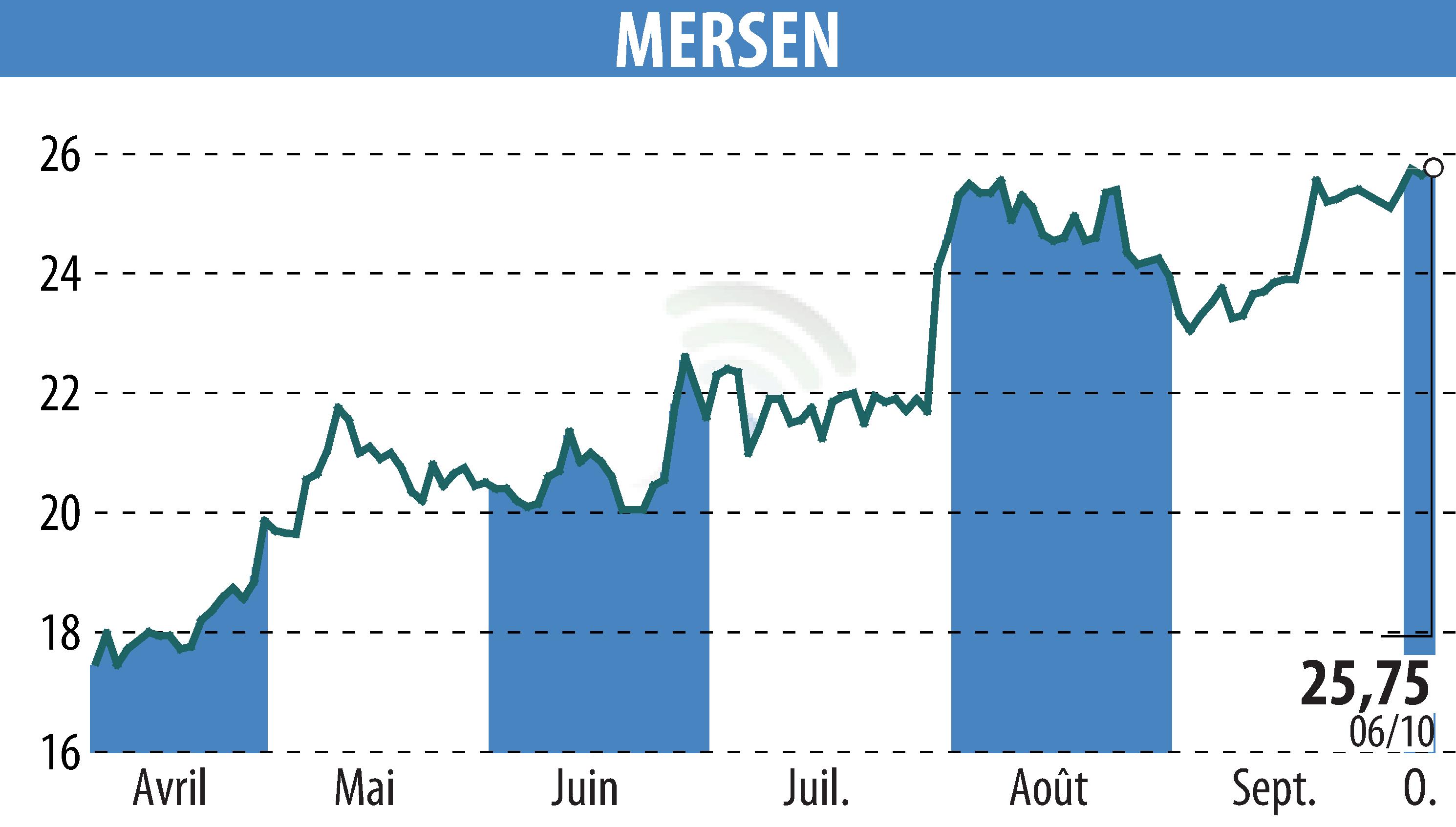 Graphique de l'évolution du cours de l'action MERSEN (EPA:MRN).