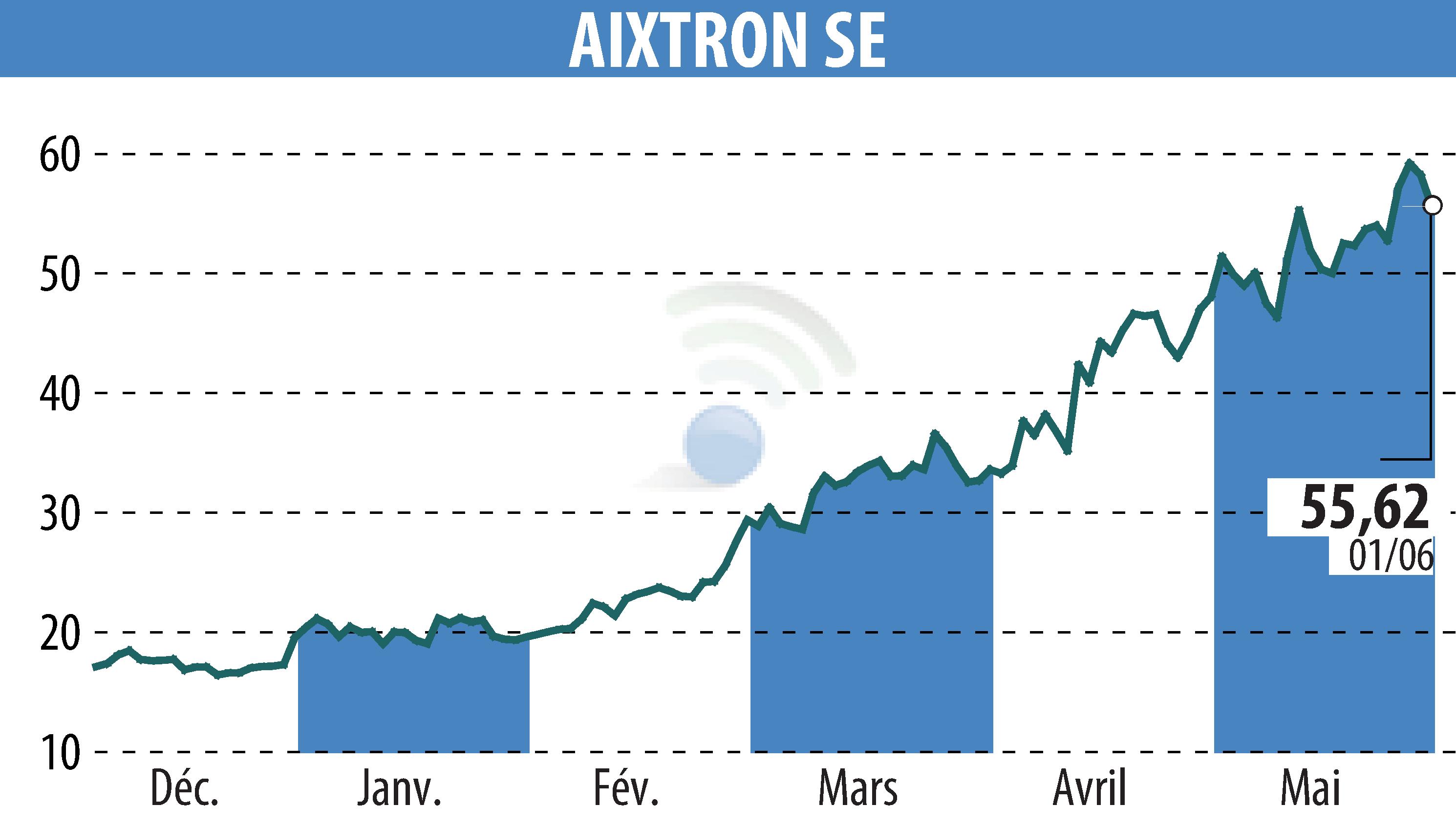 Stock price chart of AIXTRON SE (EBR:AIXA) showing fluctuations.