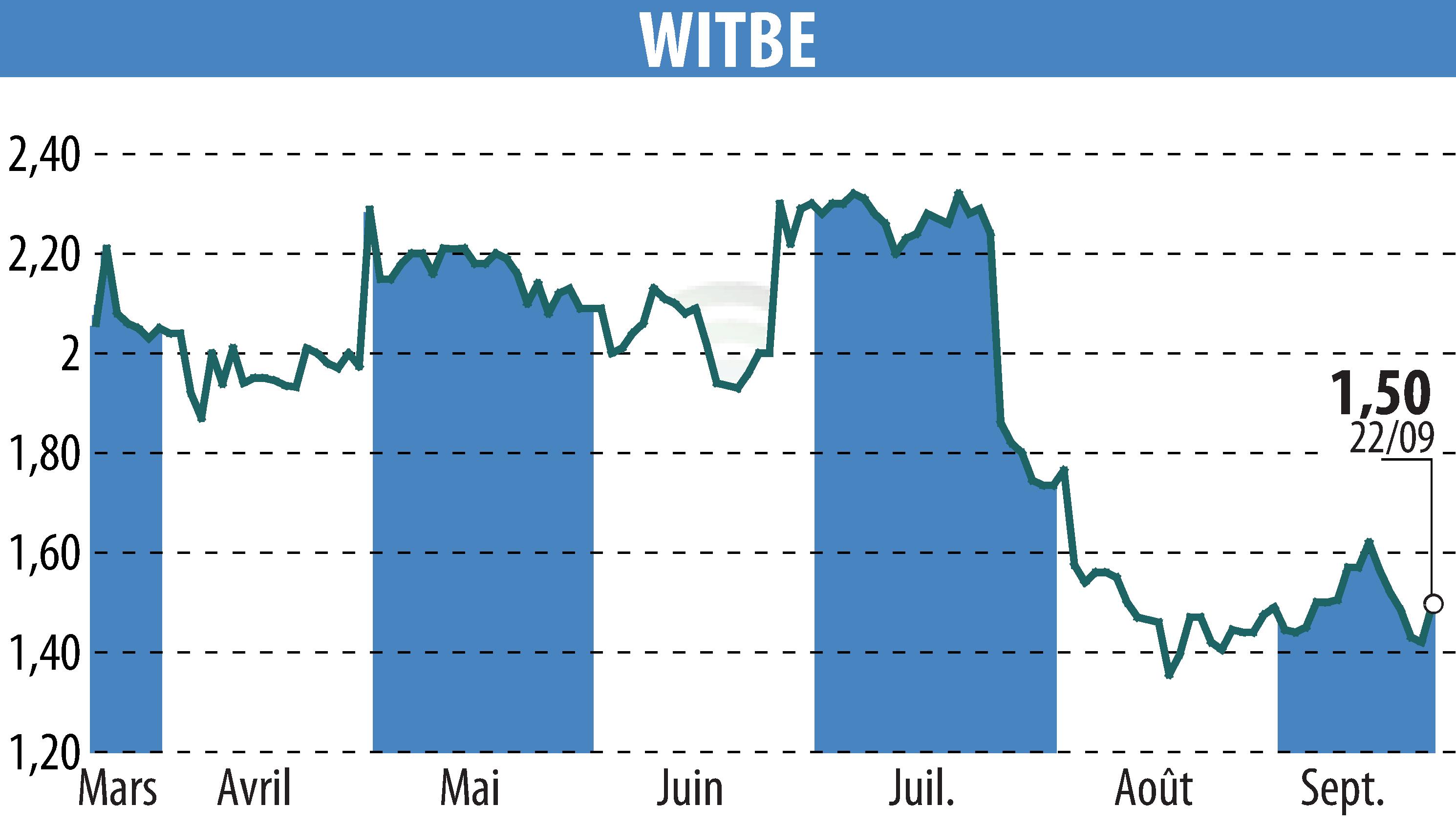 Graphique de l'évolution du cours de l'action WITBE (EPA:ALWIT).