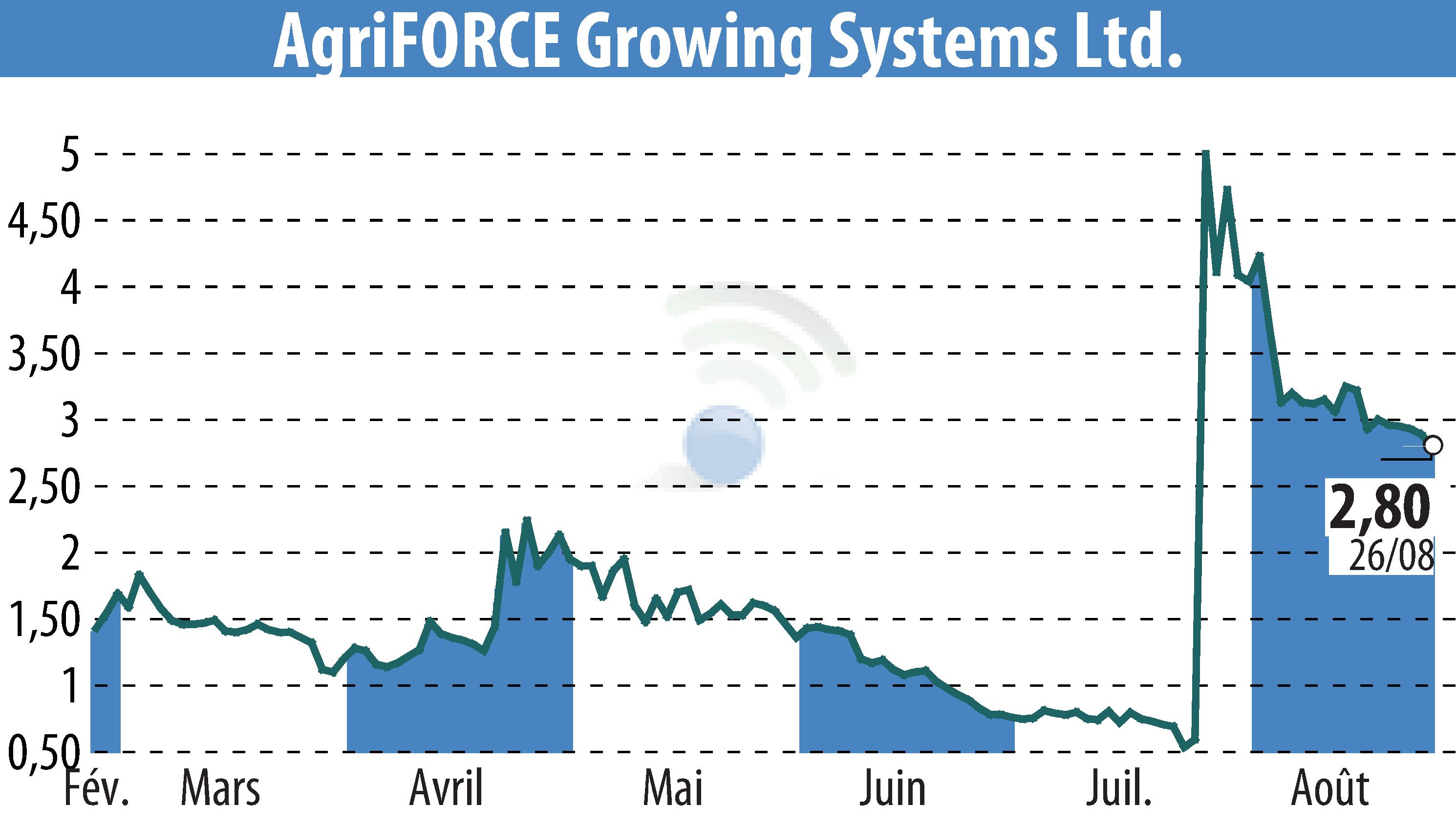 Graphique de l'évolution du cours de l'action AgriFORCE Growing Systems (EBR:AGRI).