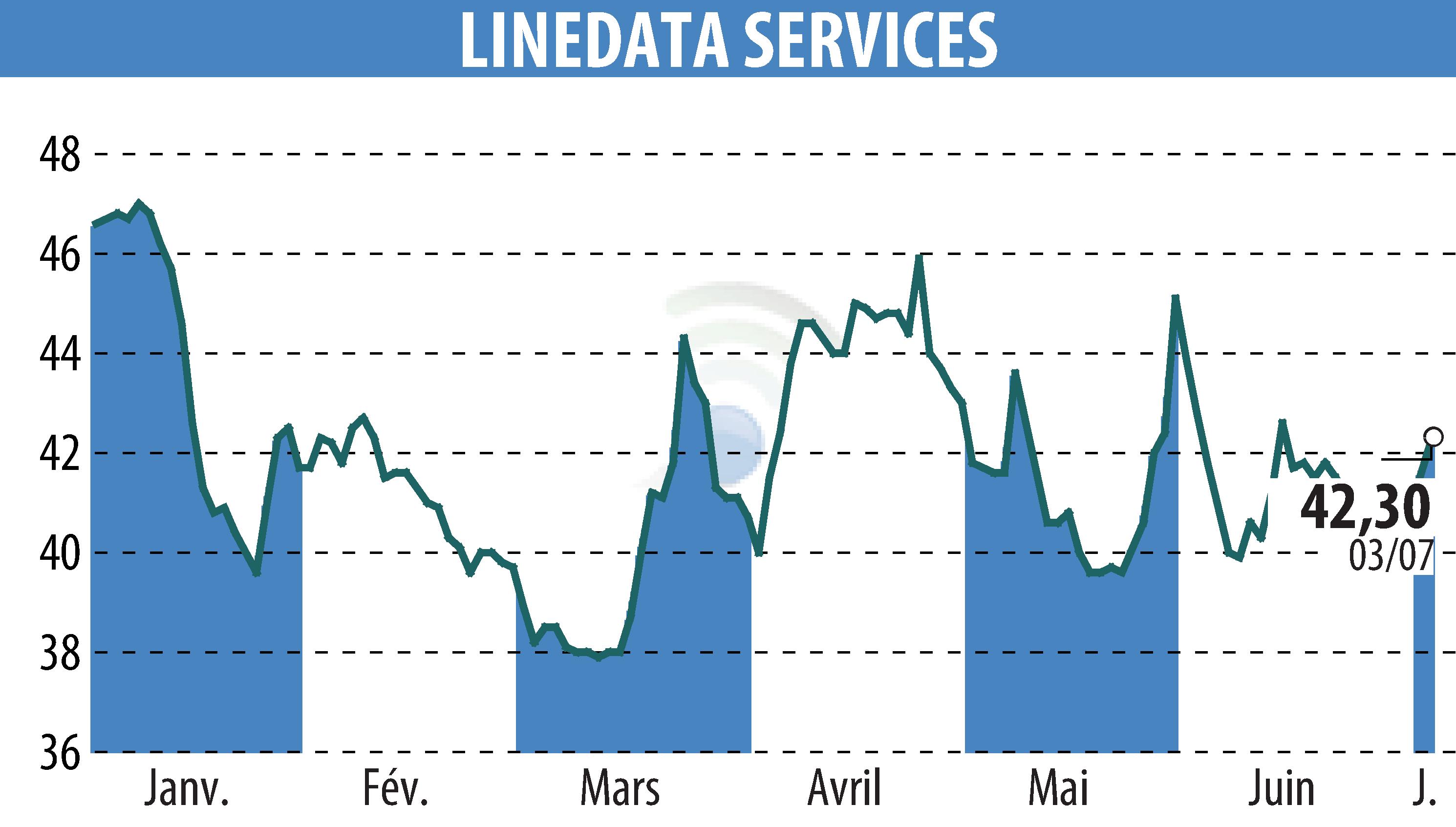 Graphique de l'évolution du cours de l'action LINEDATA SERVICES (EPA:LIN).