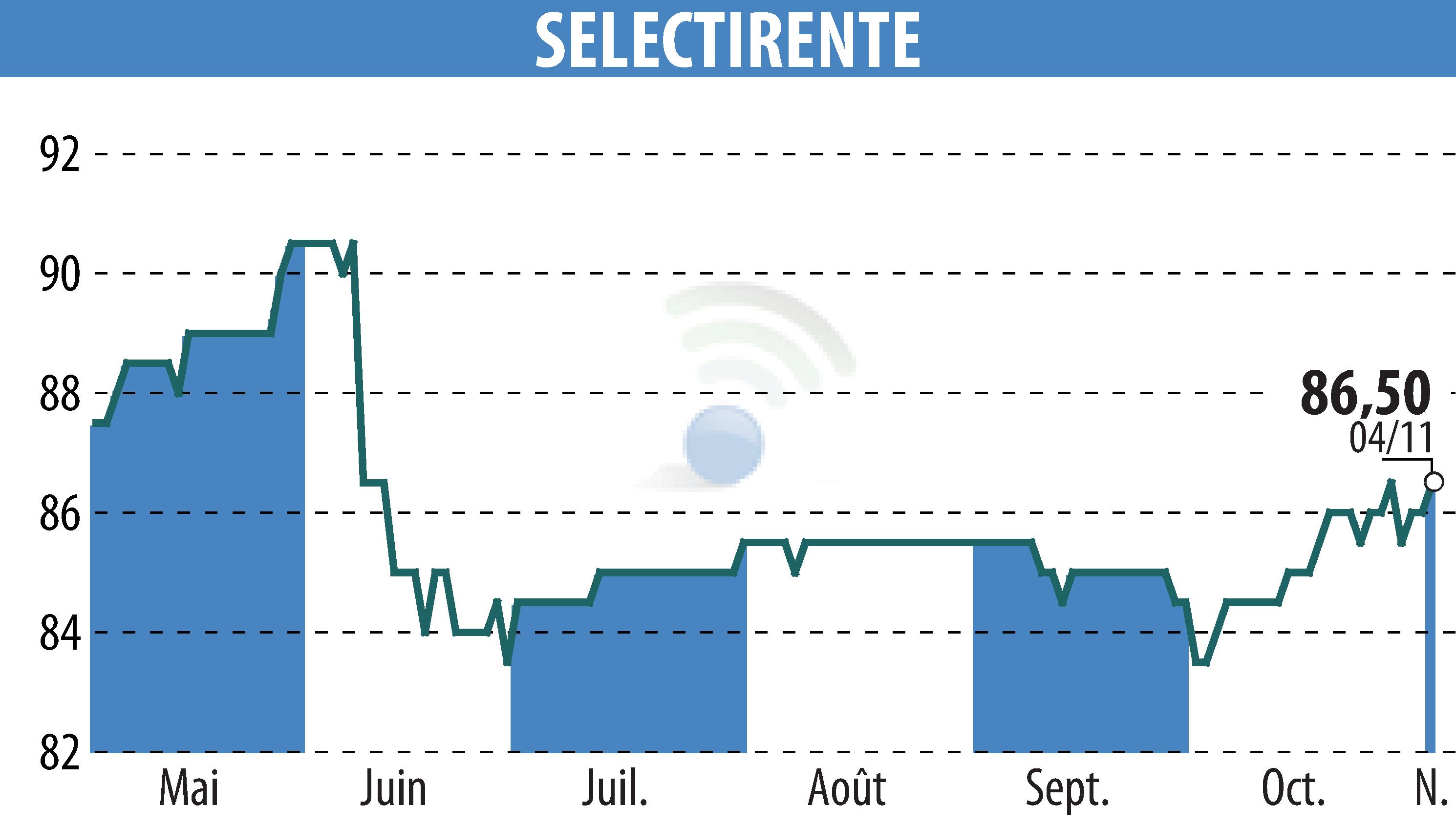 Stock price chart of SELECTIRENTE (EPA:SELER) showing fluctuations.