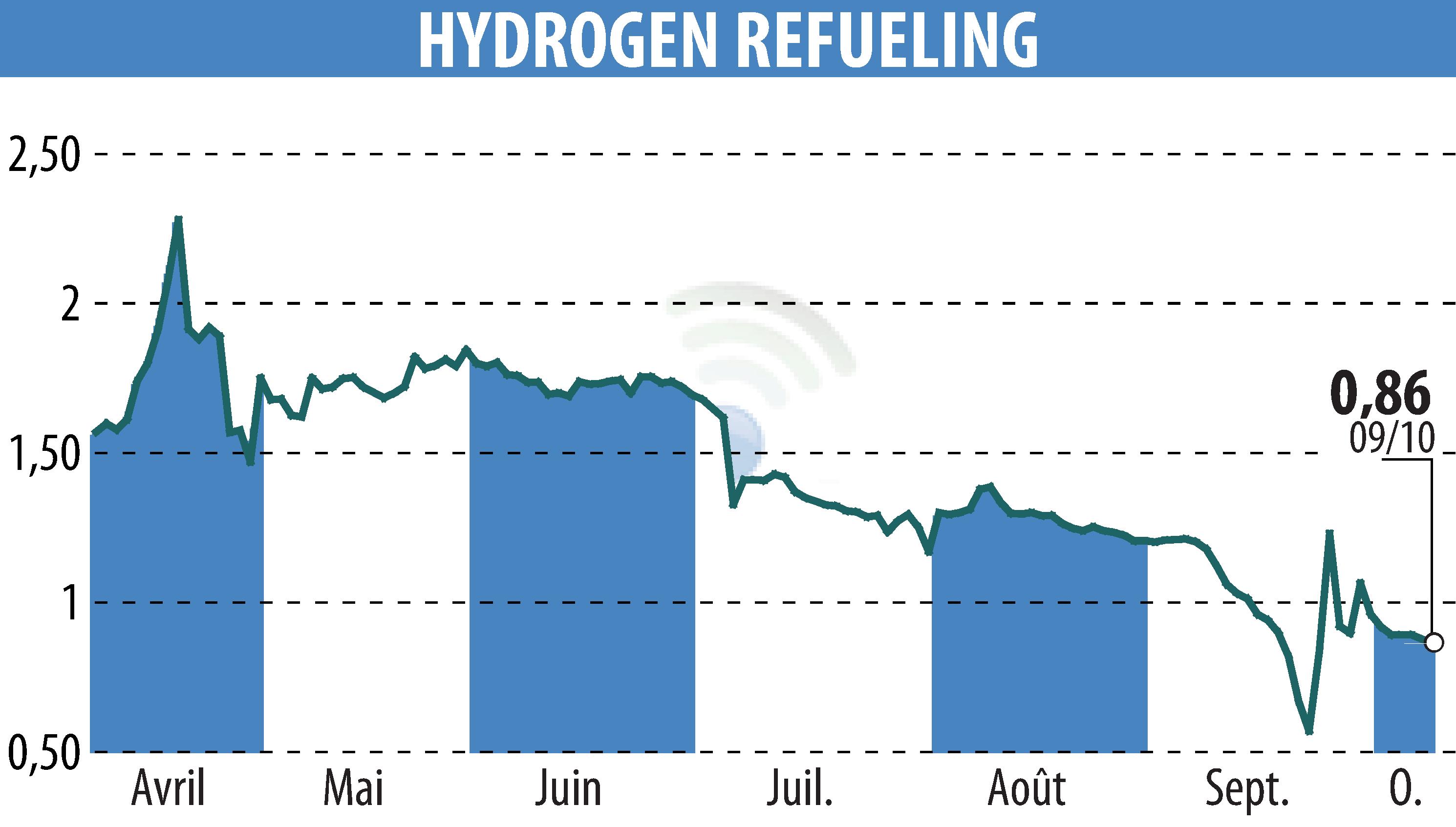Stock price chart of HYDROGEN REFUELING (EPA:ALHRS) showing fluctuations.