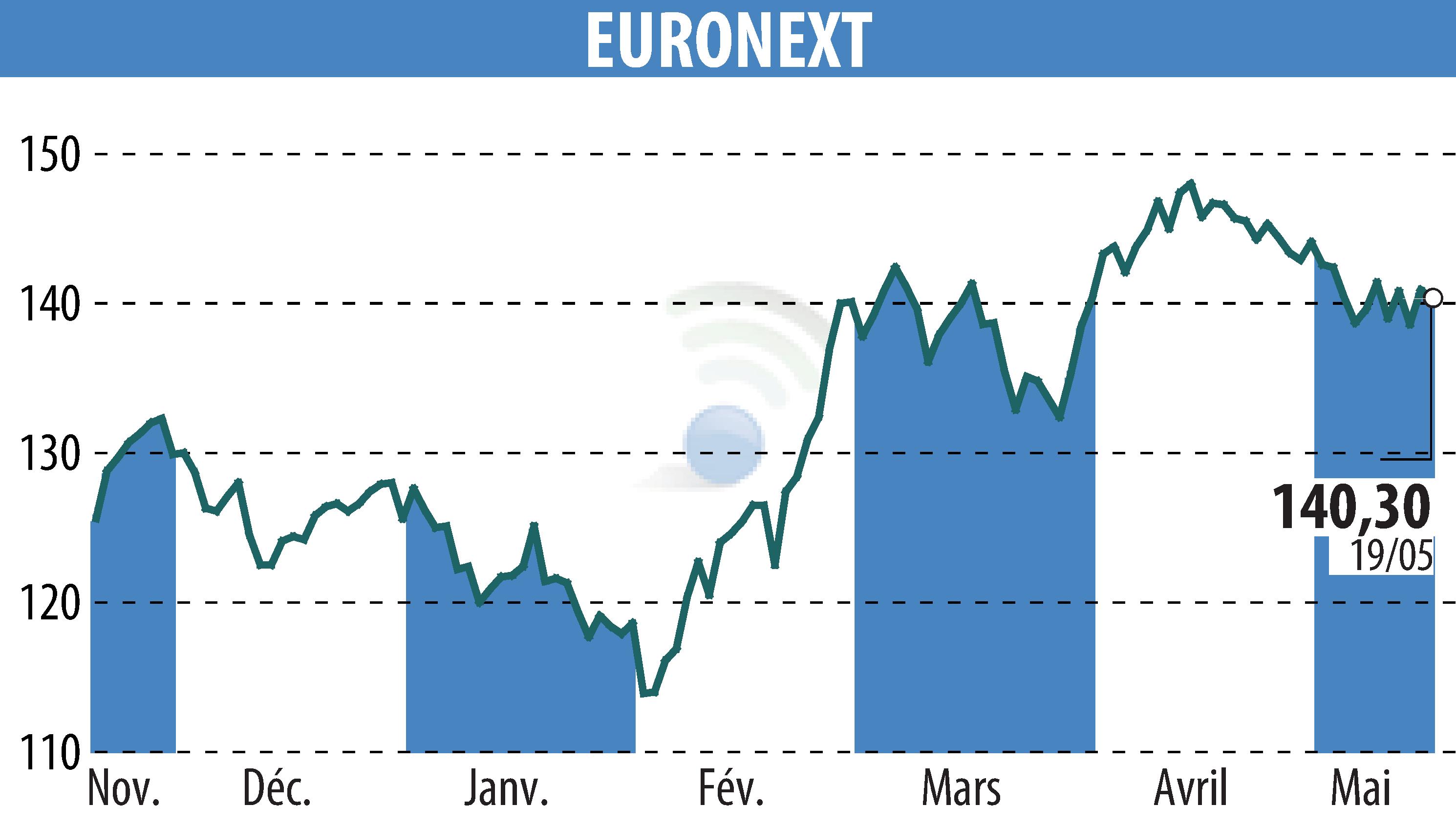 Graphique de l'évolution du cours de l'action EURONEXT NV (EPA:ENX).