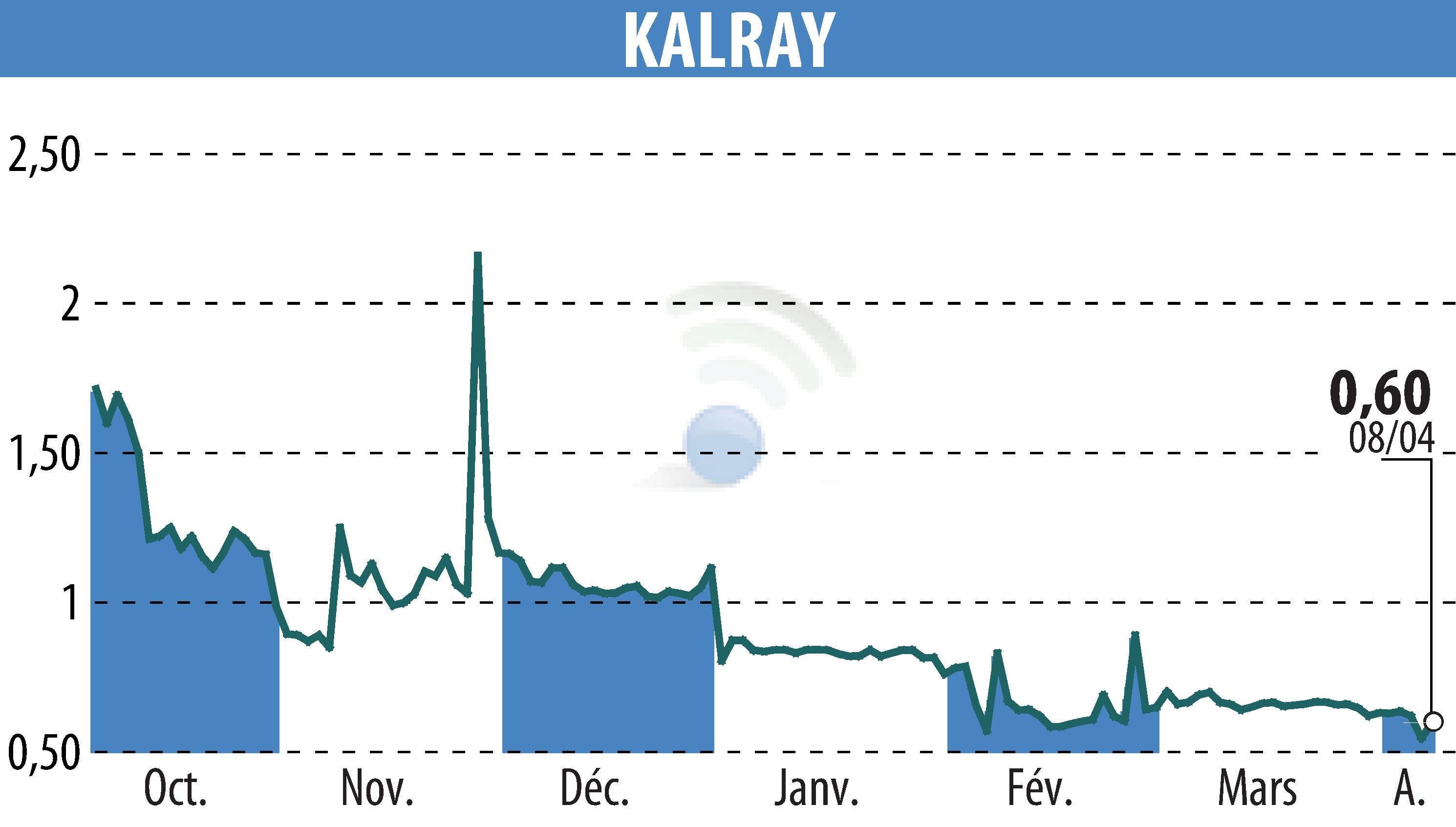 Stock price chart of KALRAY (EPA:ALKAL) showing fluctuations.