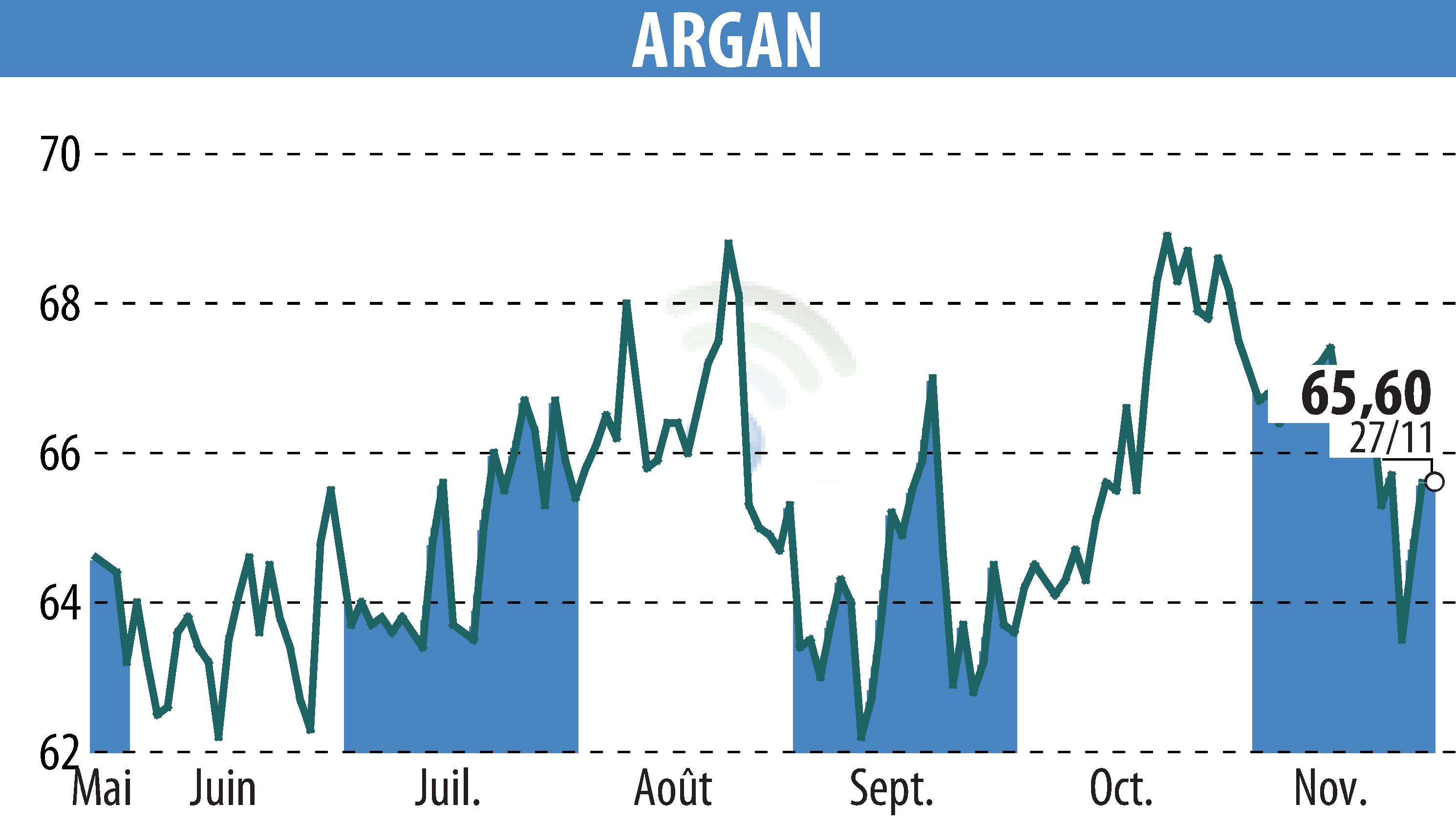 Graphique de l'évolution du cours de l'action ARGAN (EPA:ARG).