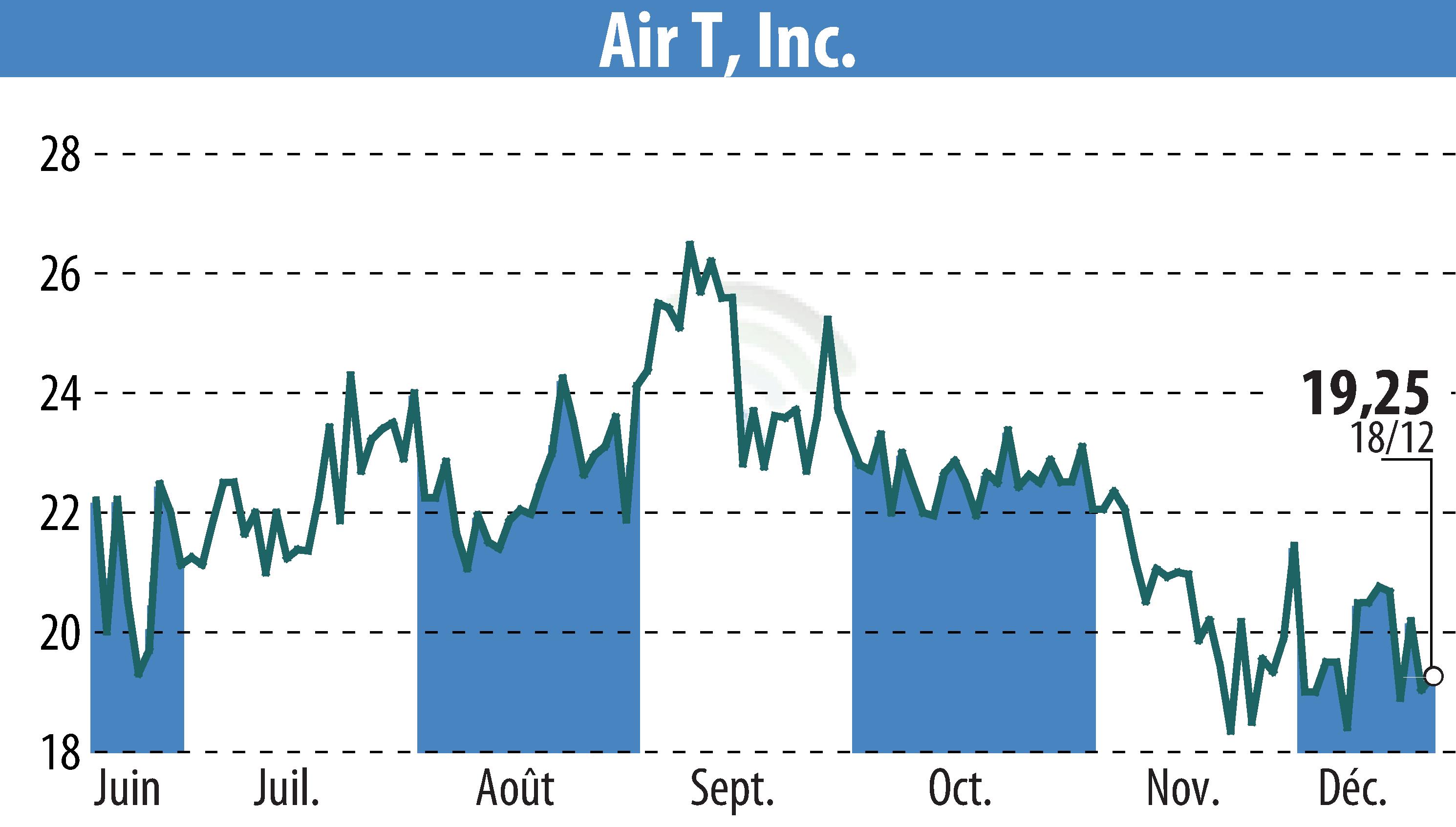 Graphique de l'évolution du cours de l'action Ambry Hill Technologies (EBR:AIRT).