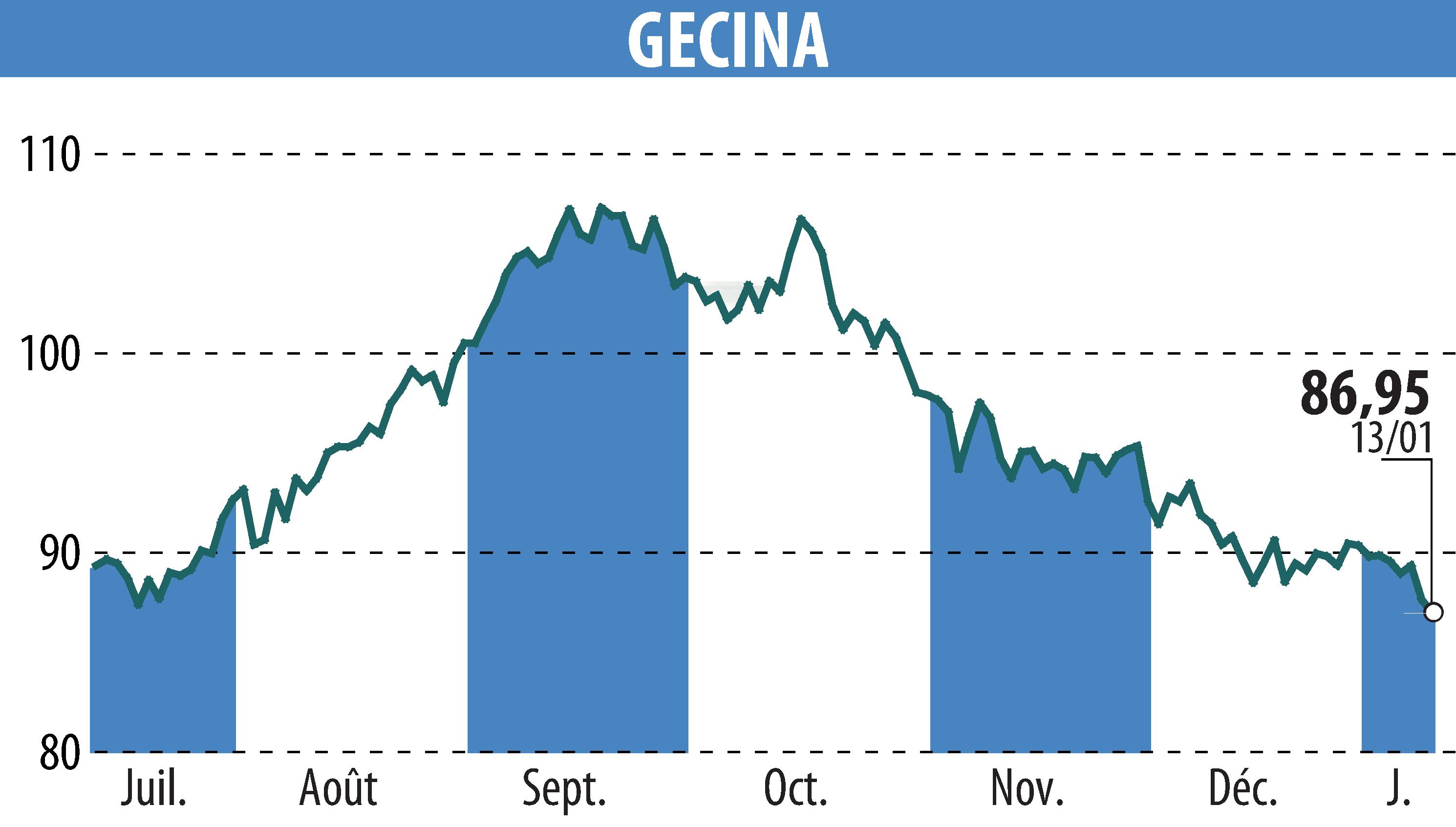 Stock price chart of GECINA (EPA:GFC) showing fluctuations.