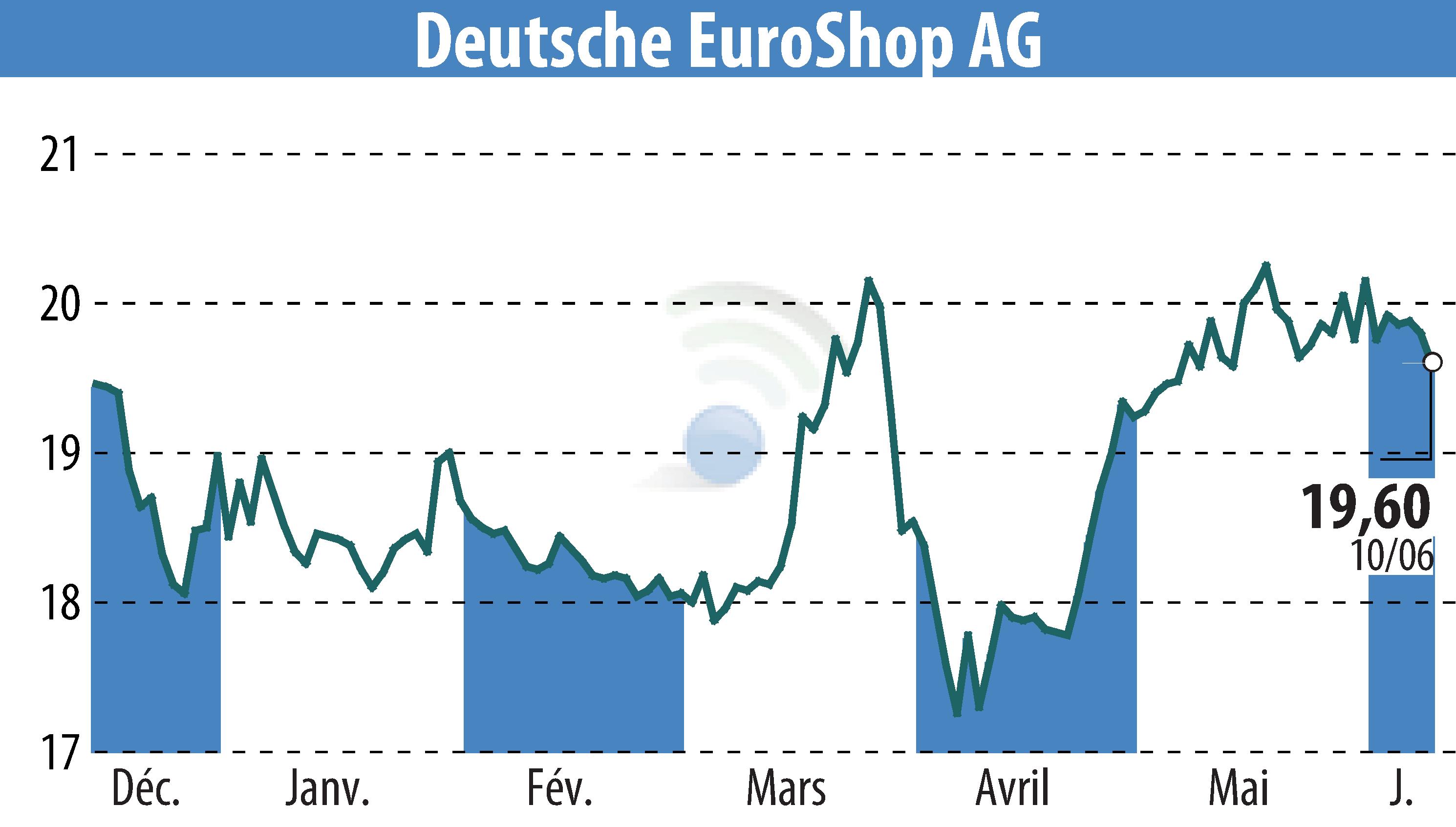 Stock price chart of Deutsche EuroShop AG (EBR:DEQ) showing fluctuations.