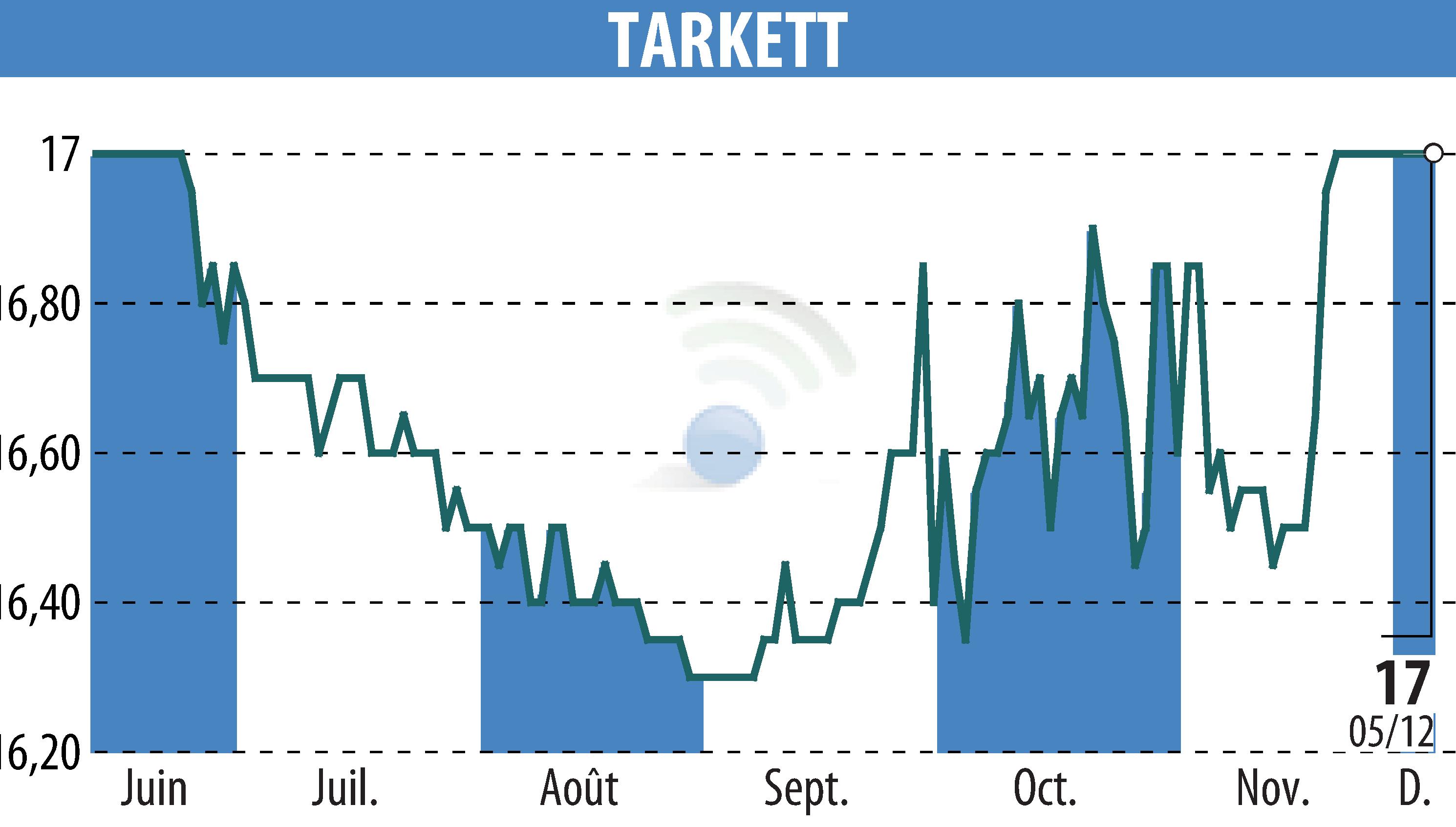 Stock price chart of Beynon Sports (EPA:TKTT) showing fluctuations.