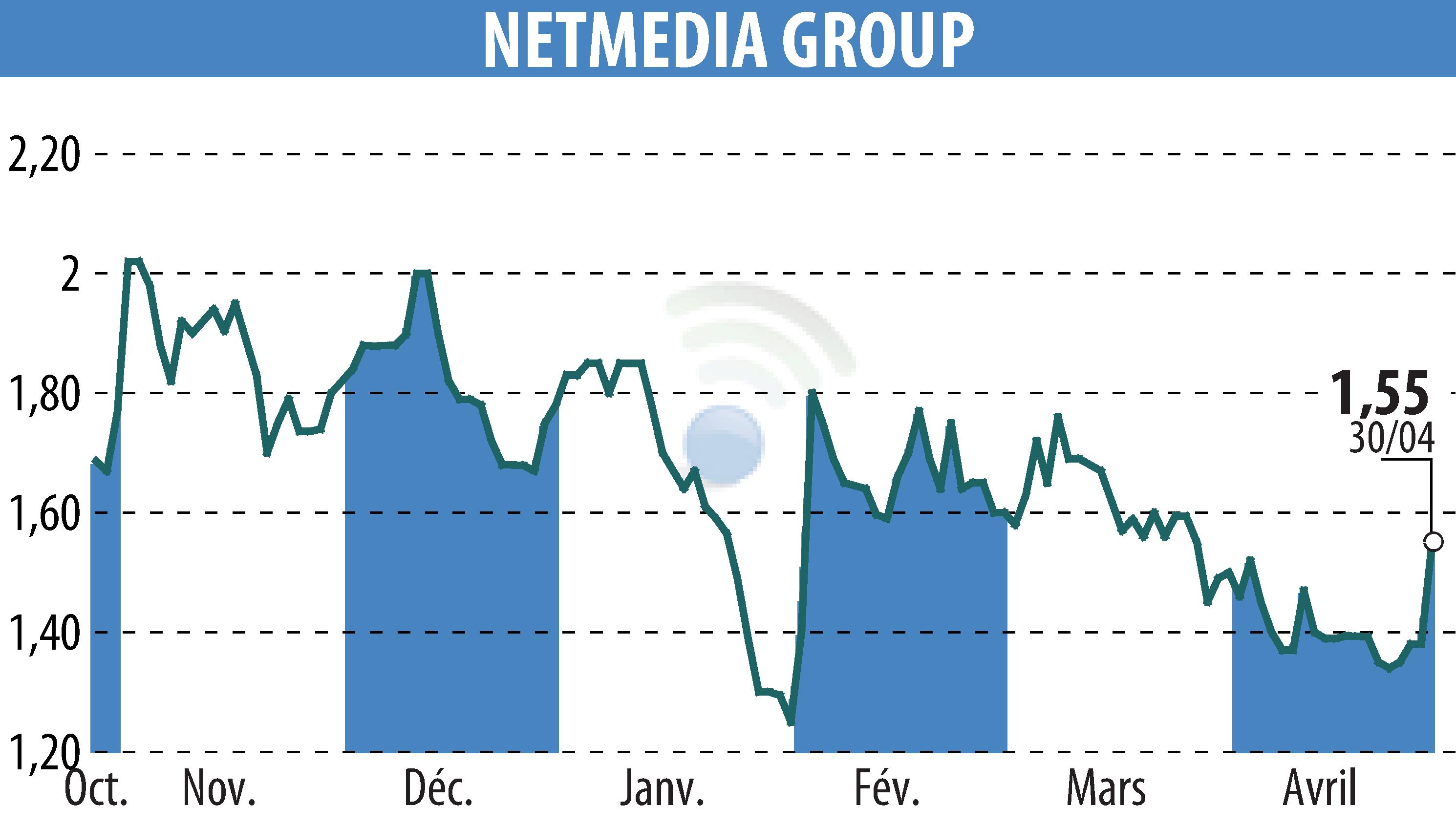 Stock price chart of NETMEDIA GROUP (EPA:ALNMG) showing fluctuations.