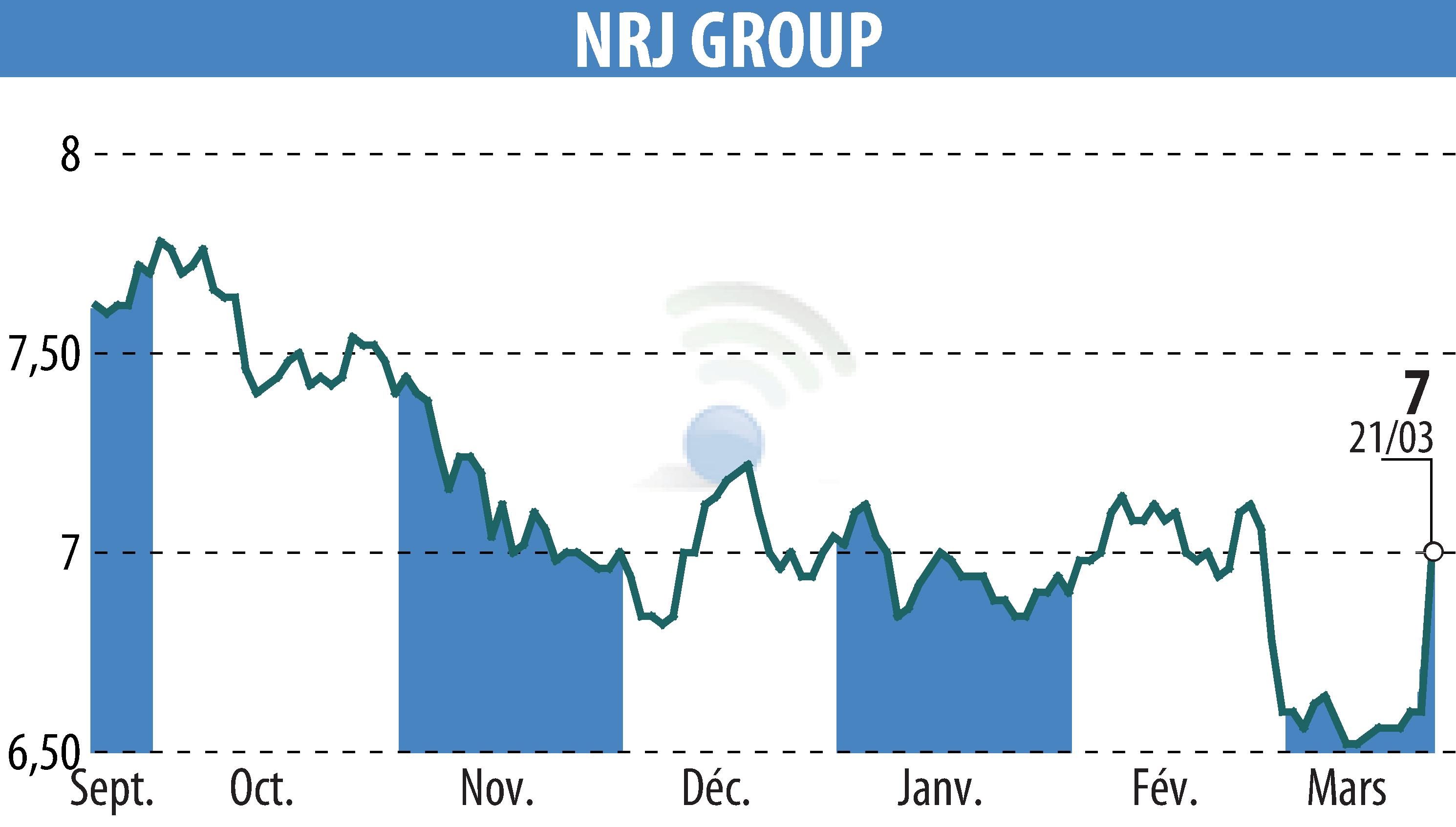 Graphique de l'évolution du cours de l'action NRJ GROUP (EPA:NRG).